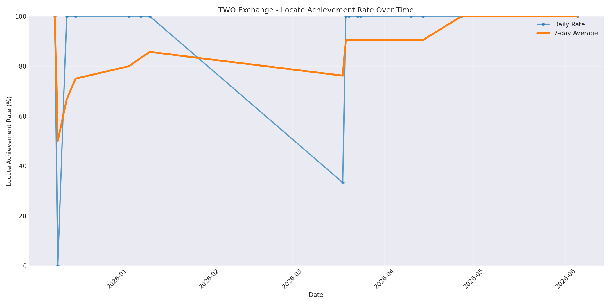 TWO Locate Rate Over Time