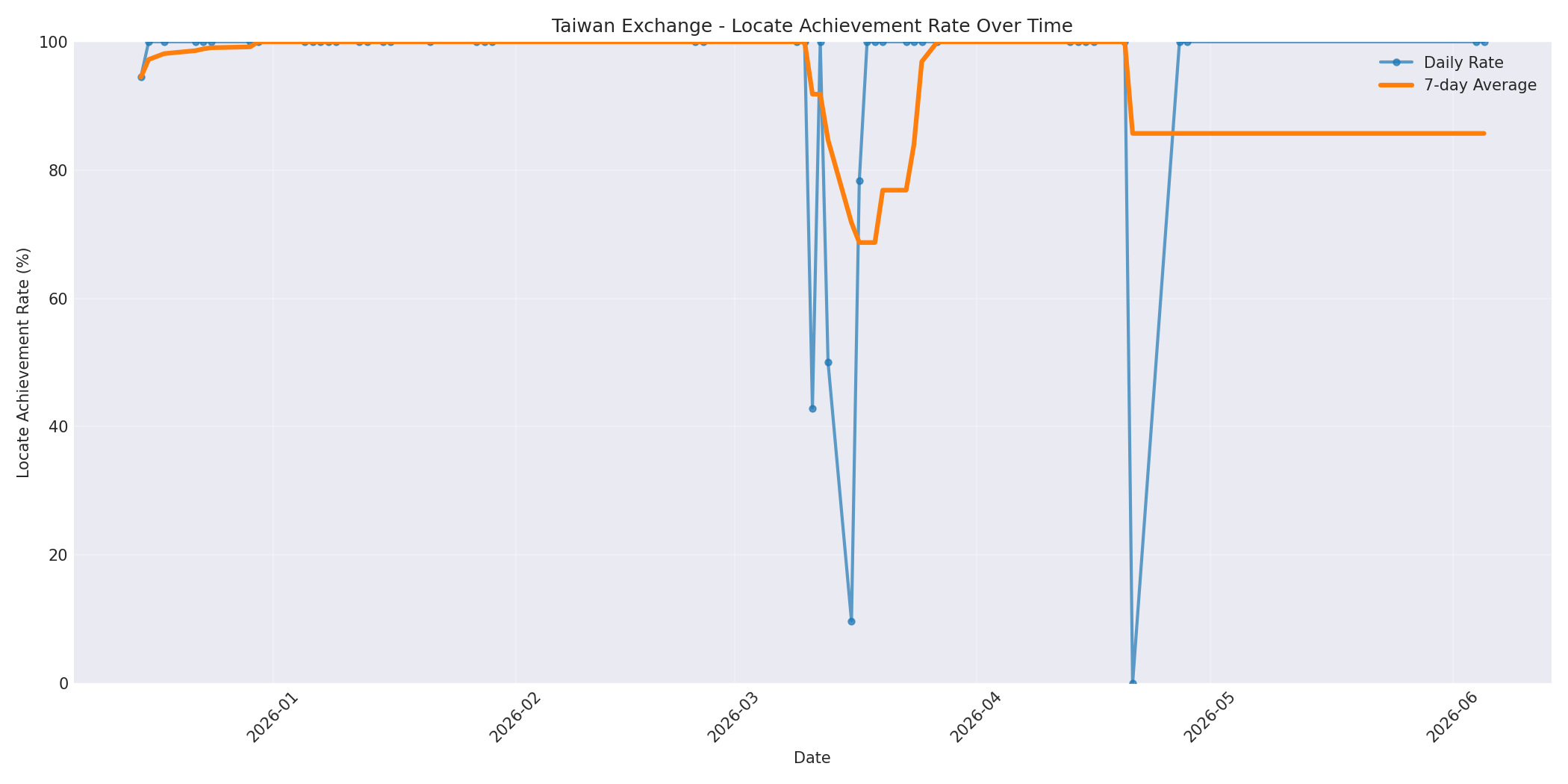 Taiwan Locate Rate Over Time