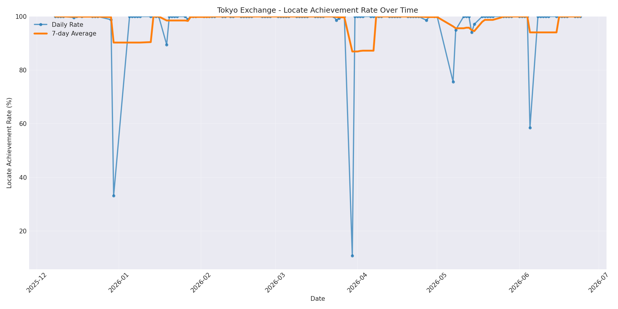 Tokyo Locate Rate Over Time
