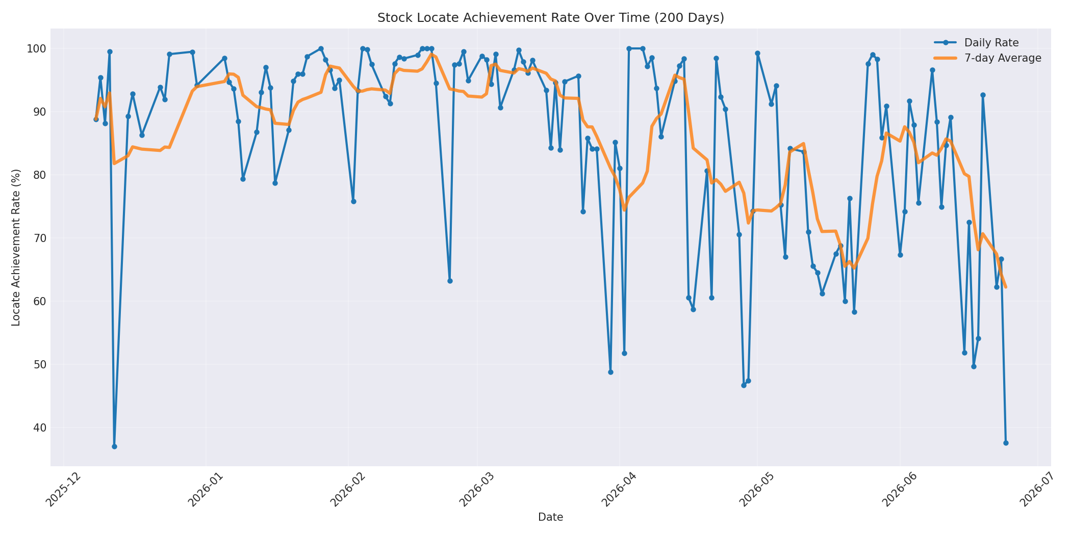 Locate Rate 200 Days