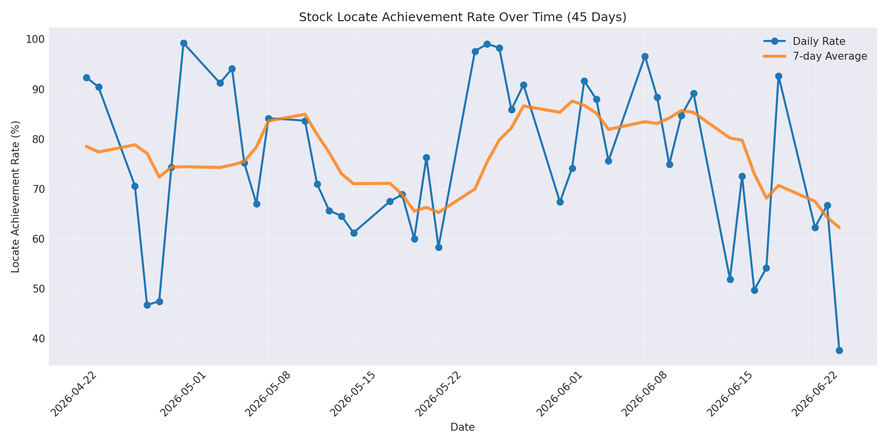 Locate Rate 45 Days