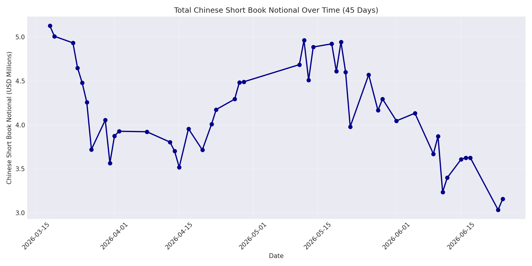 Book Notional 45 Days