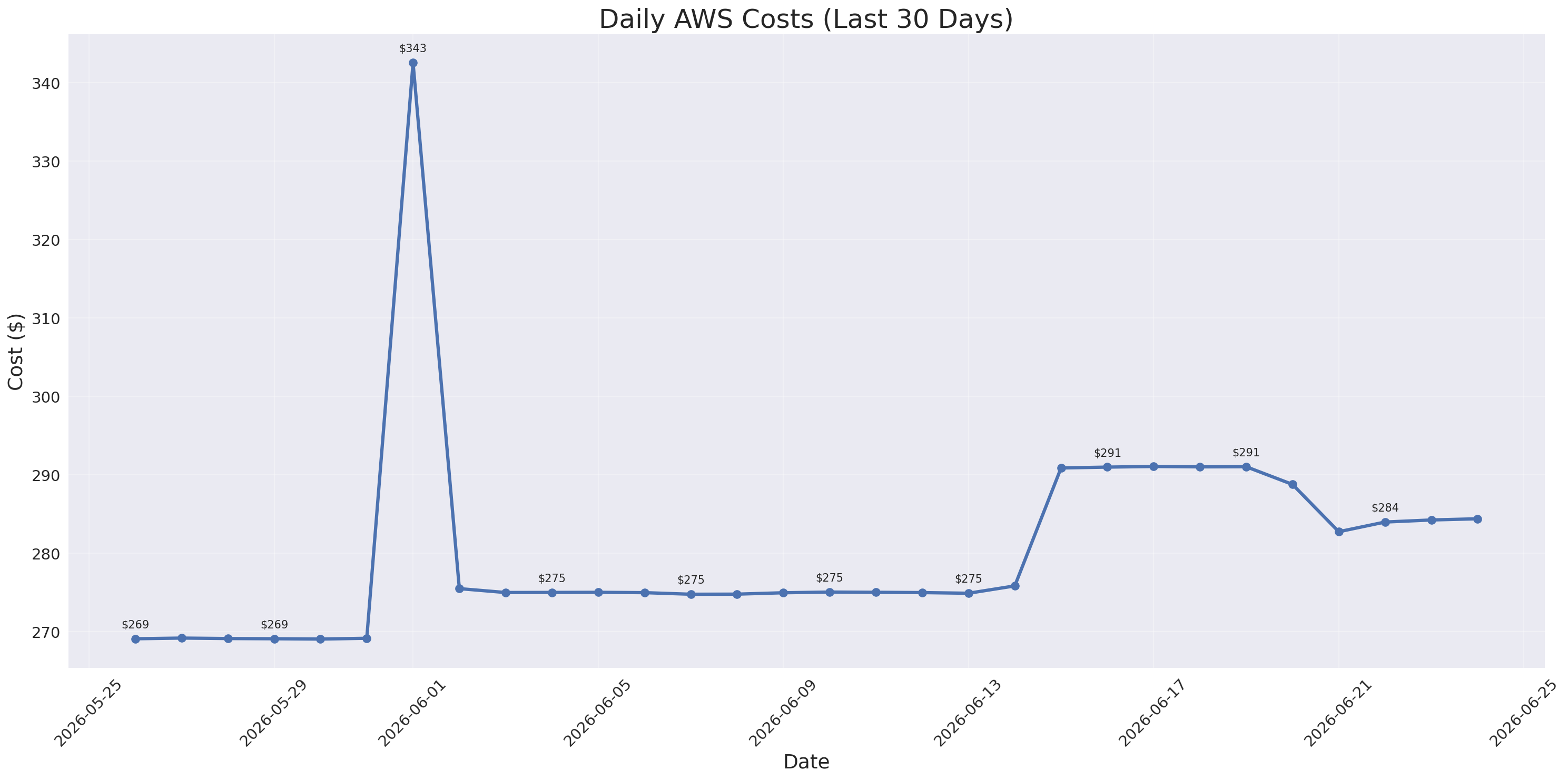 Daily Costs