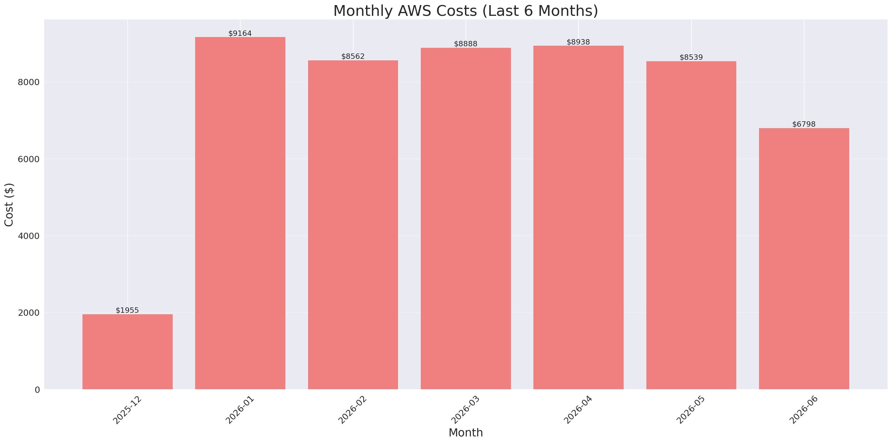 Monthly Costs