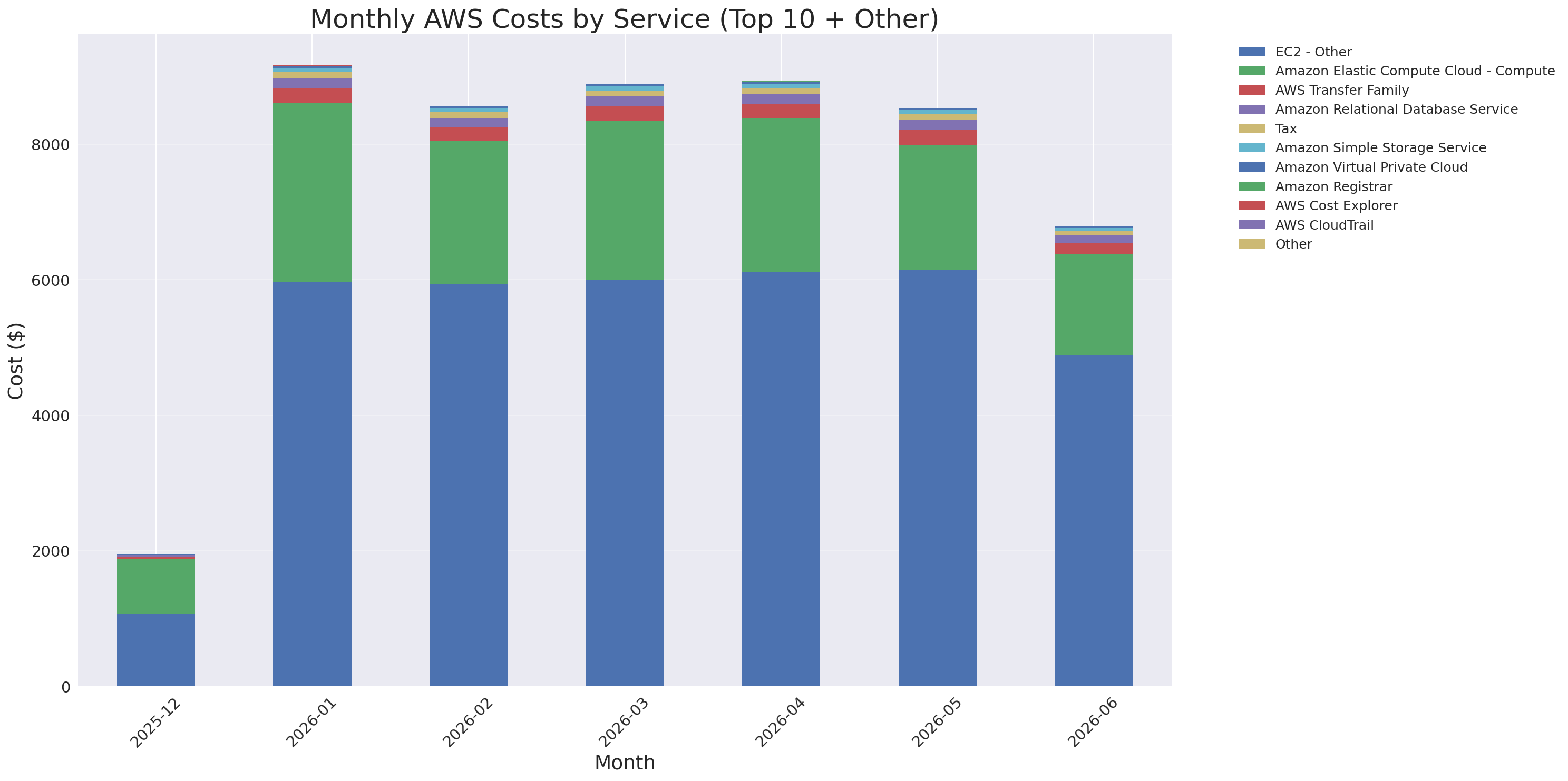 Monthly Costs by Service