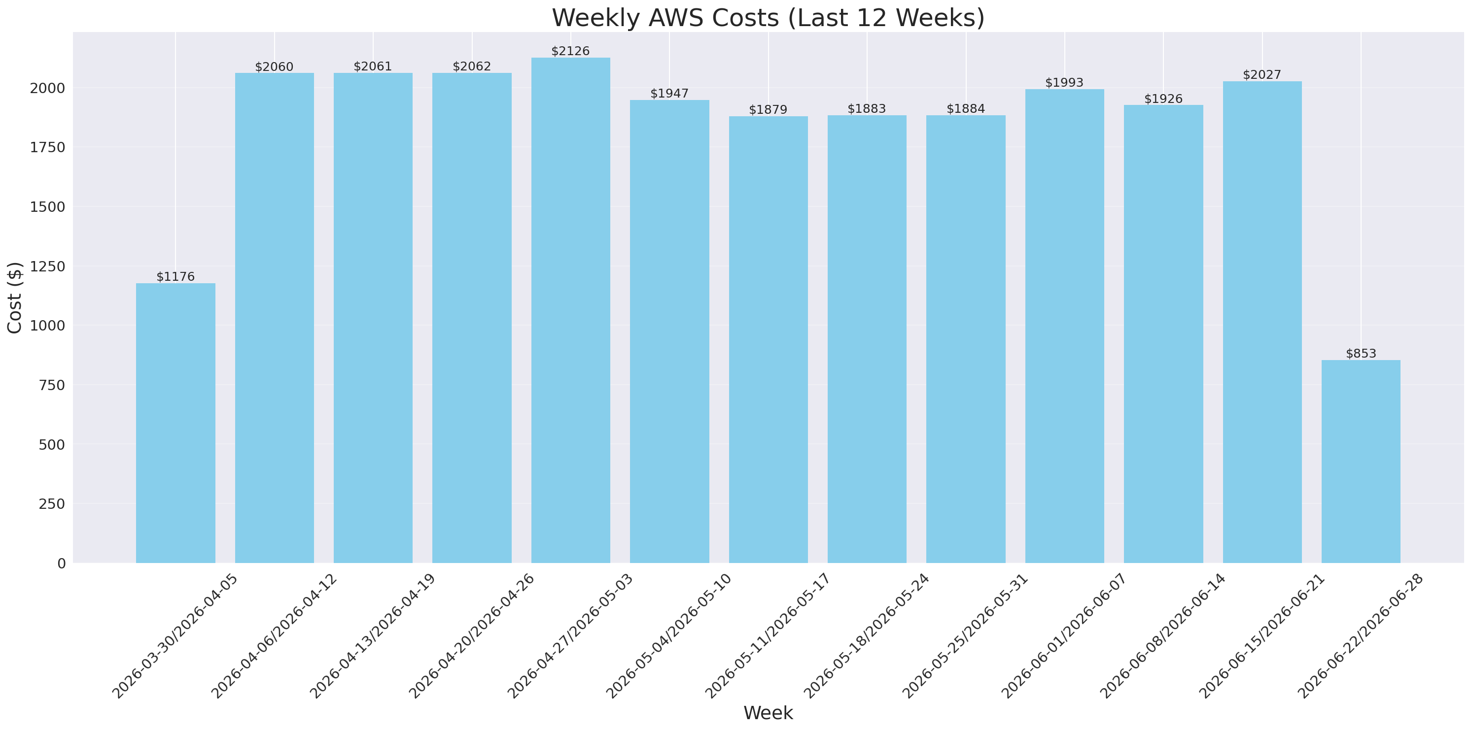 Weekly Costs