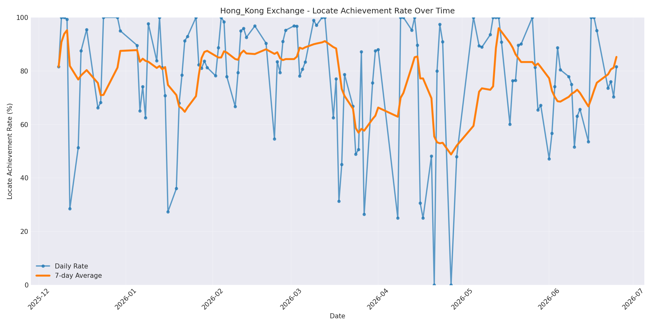 Hong_Kong Locate Rate Over Time