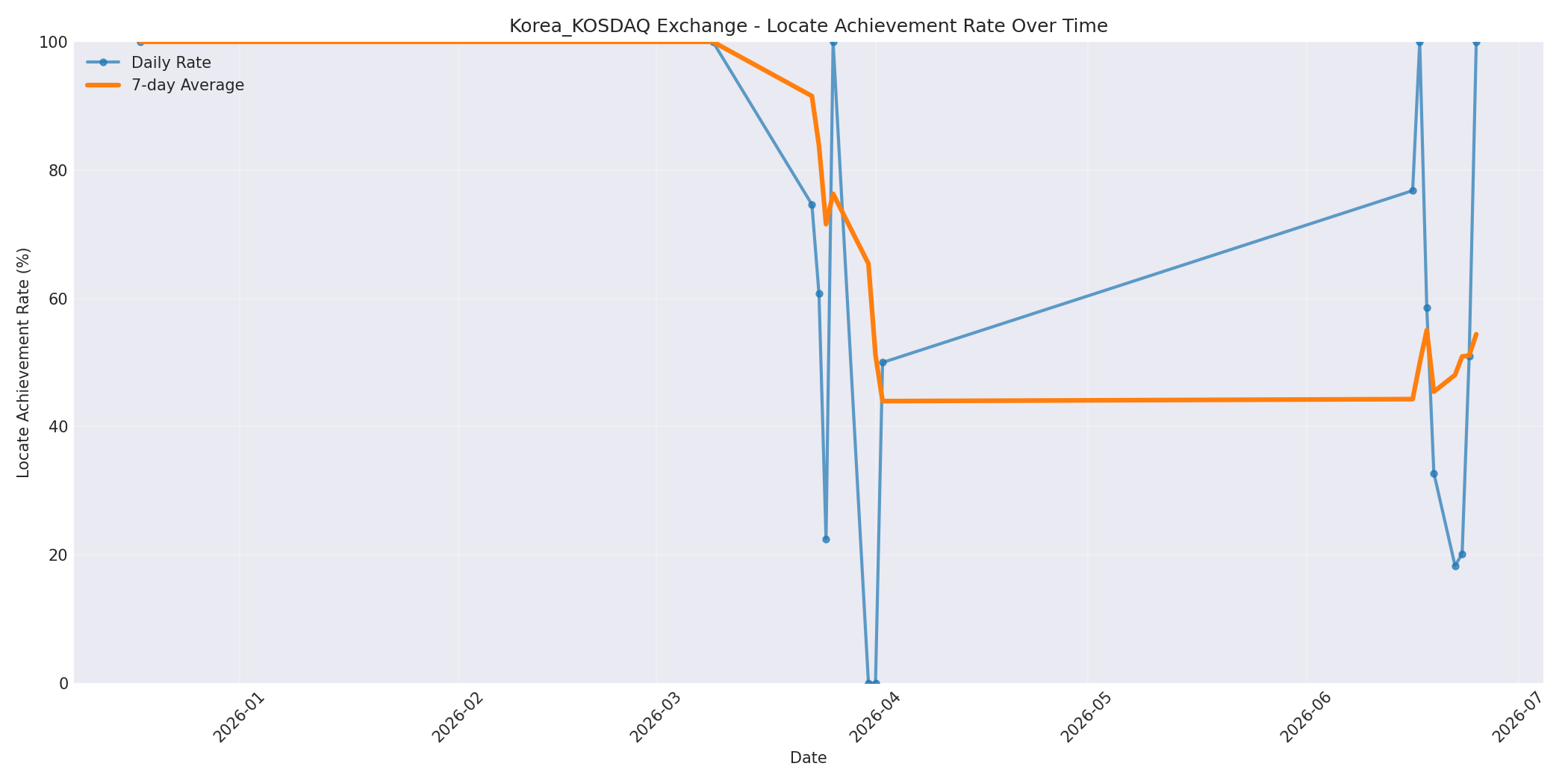 Korea_KOSDAQ Locate Rate Over Time