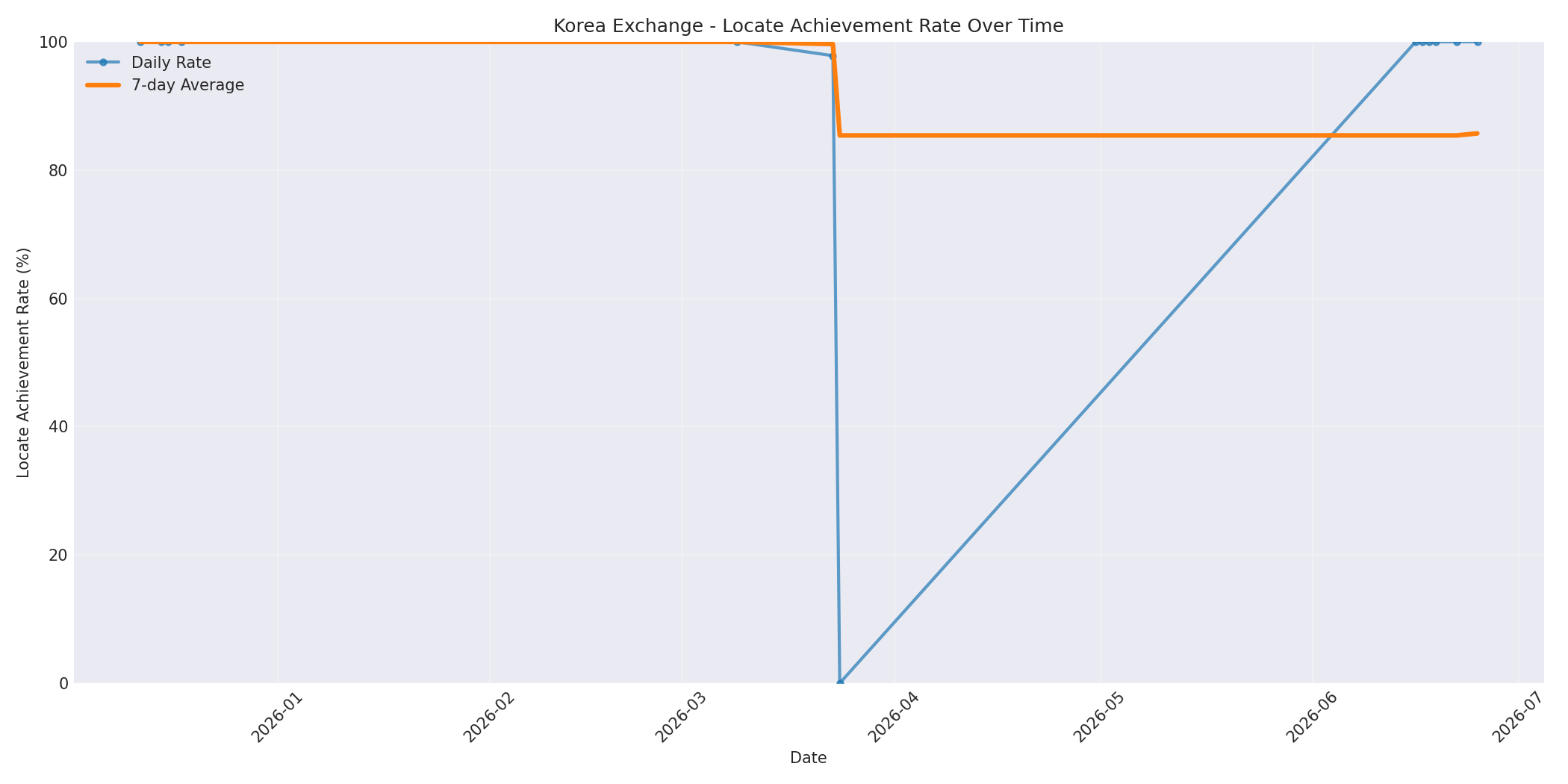 Korea Locate Rate Over Time
