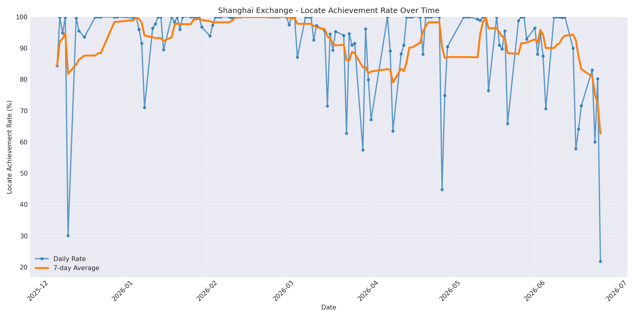 Shanghai Locate Rate Over Time