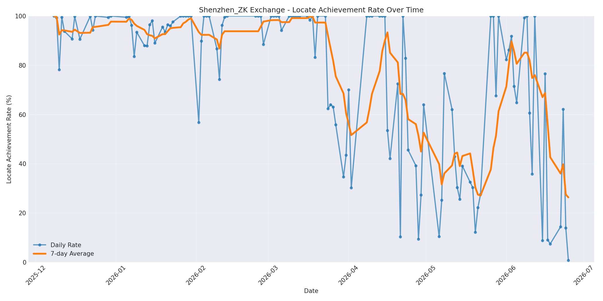 Shenzhen_ZK Locate Rate Over Time