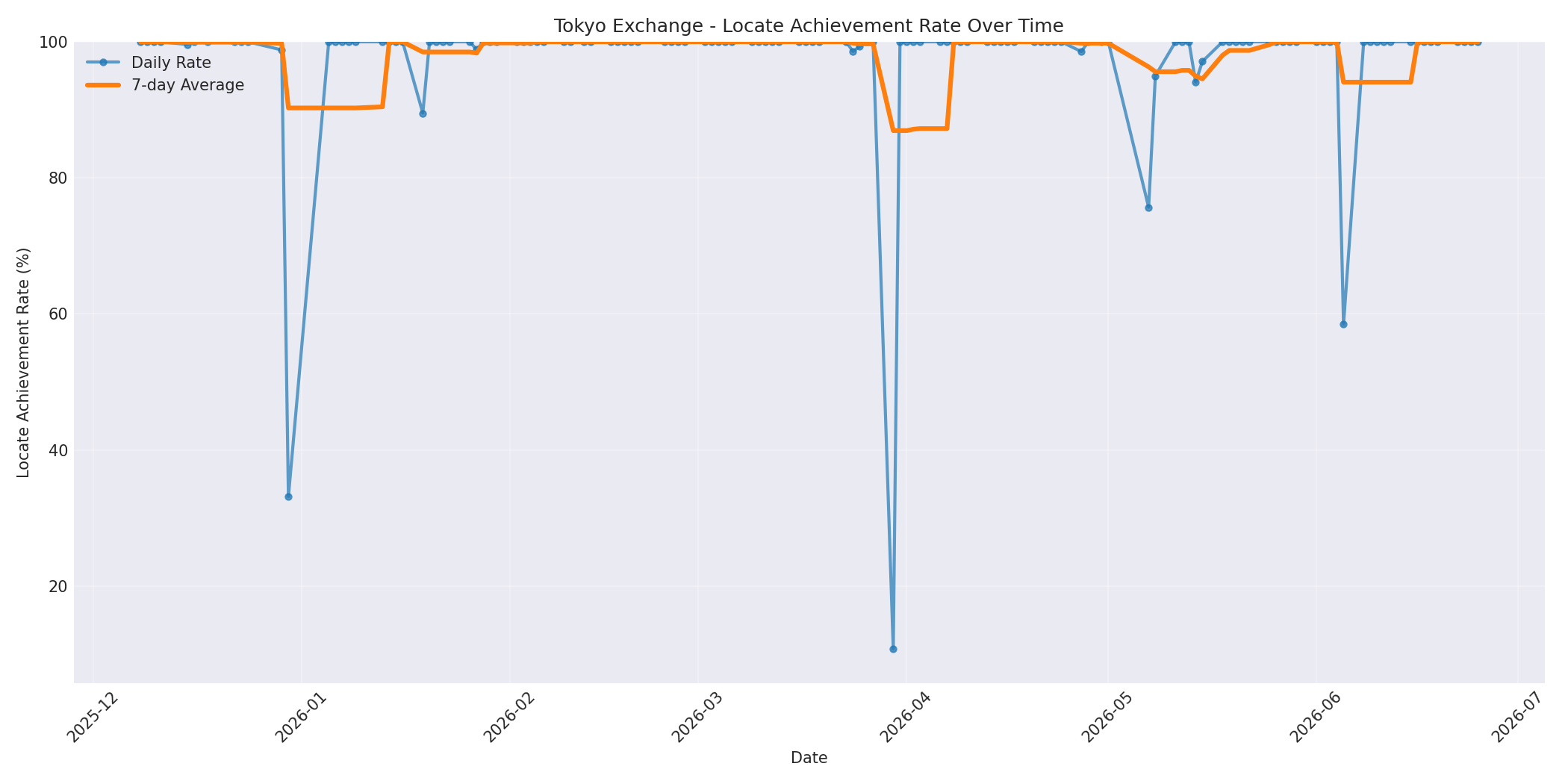 Tokyo Locate Rate Over Time