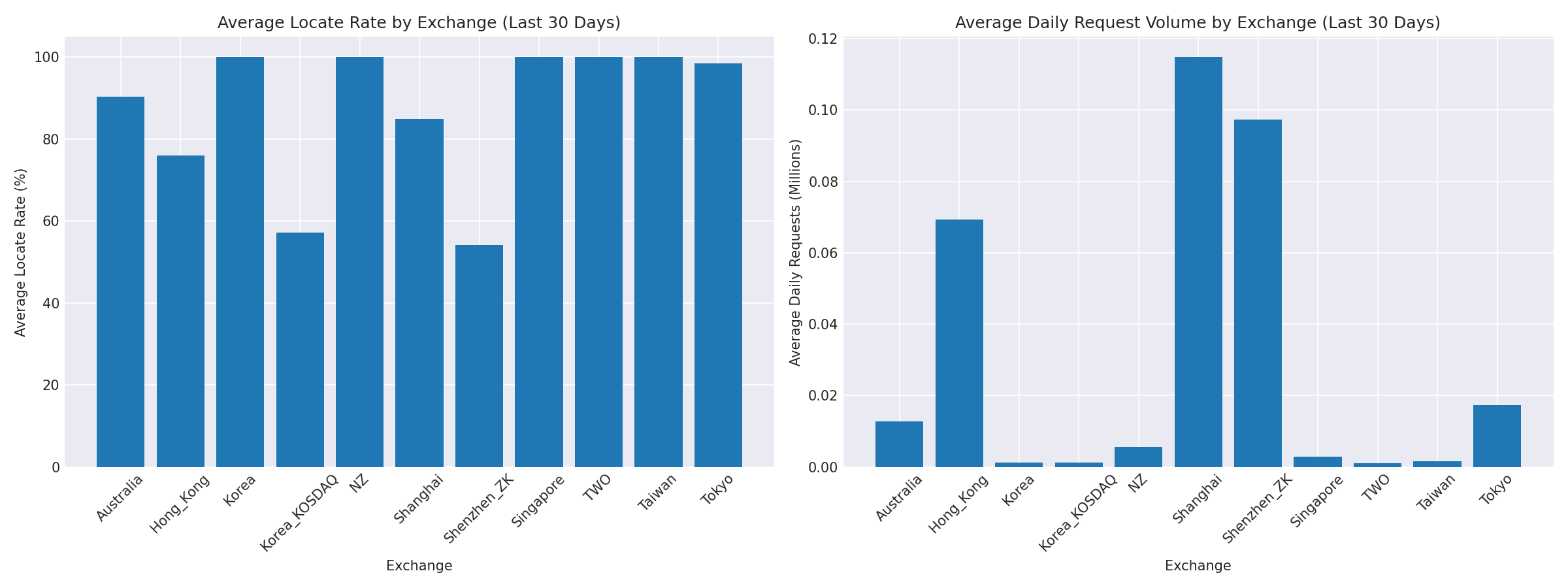 Exchange Breakdown
