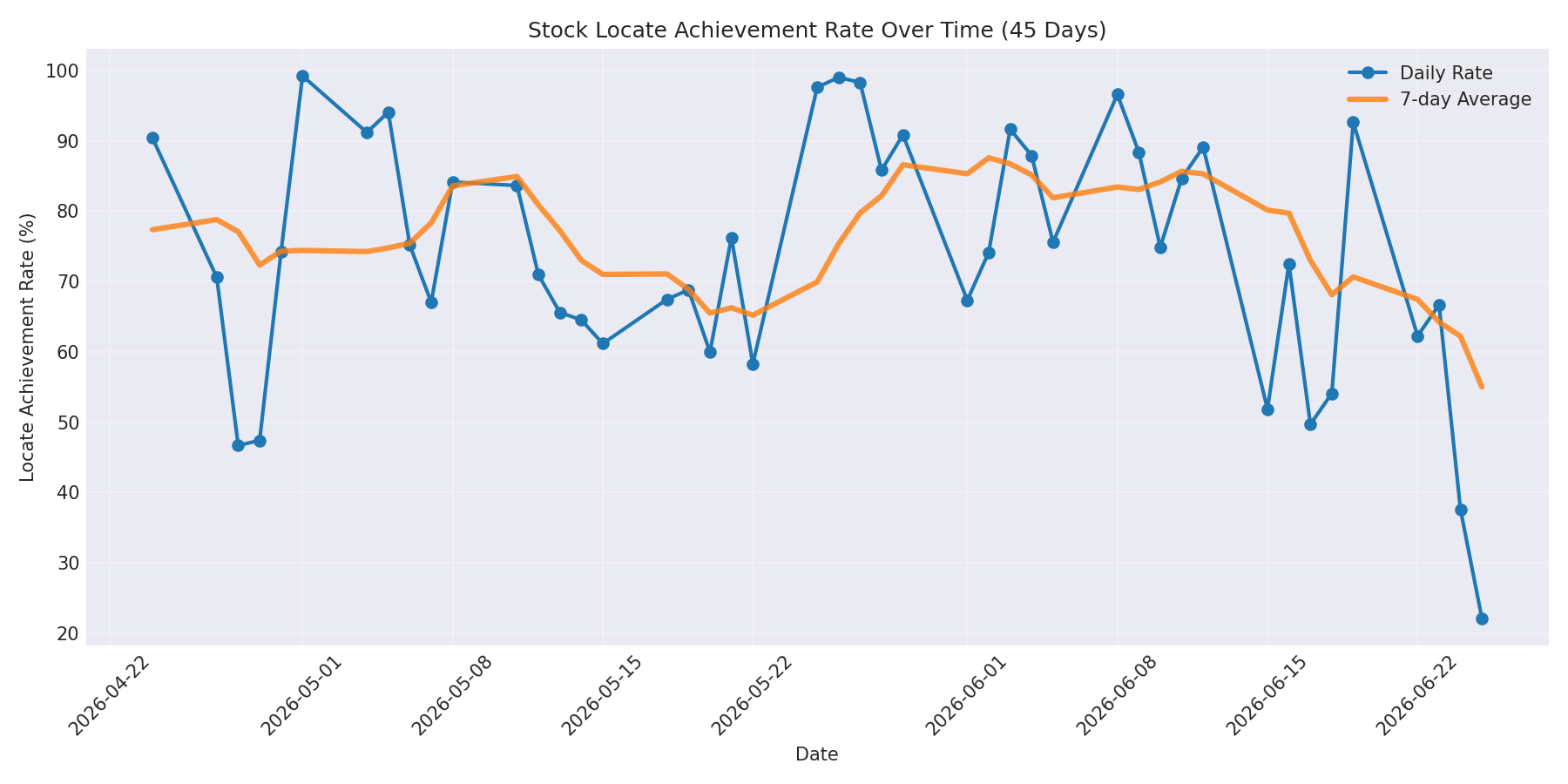Locate Rate 45 Days
