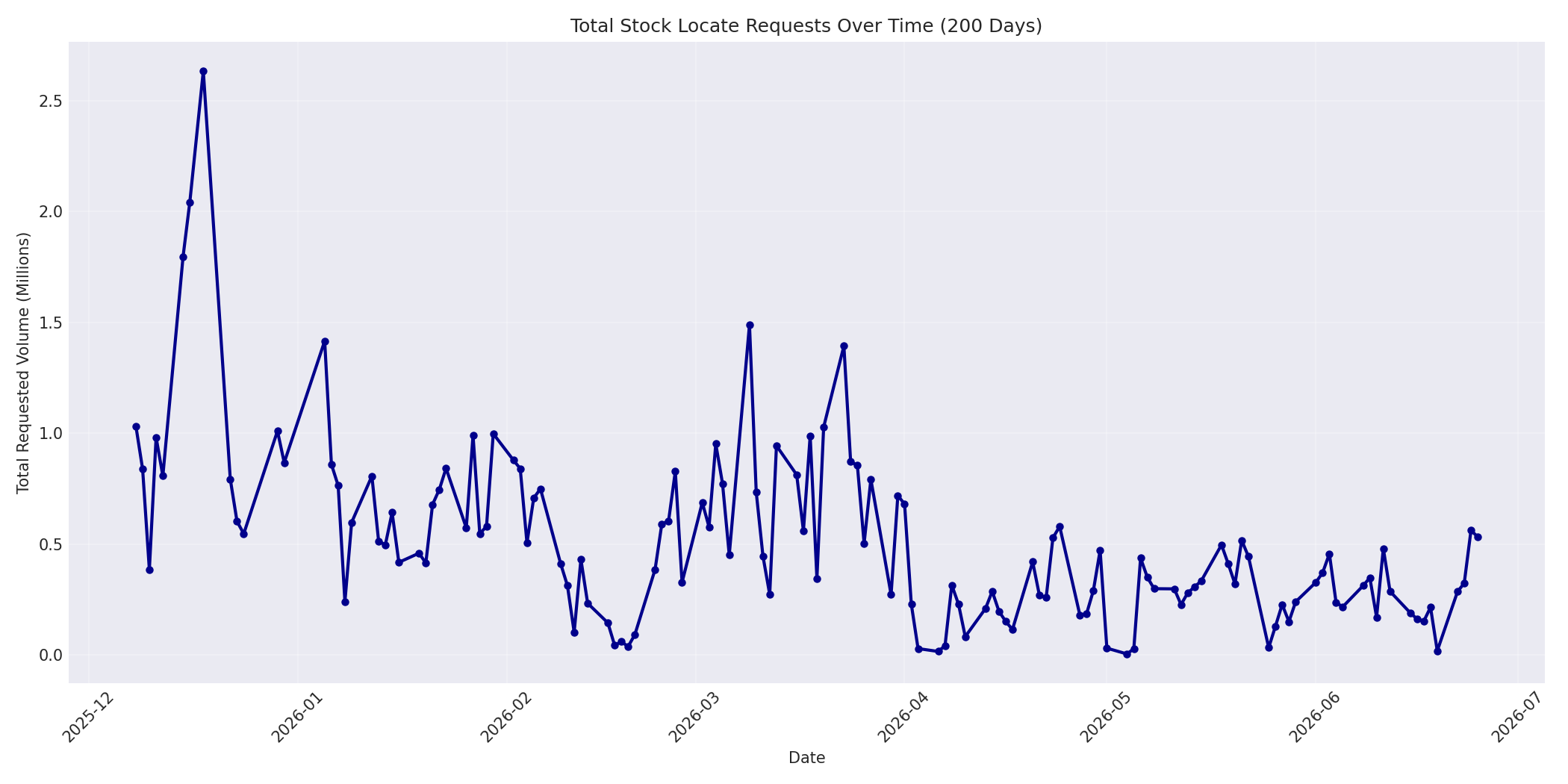 Total Requests 200 Days