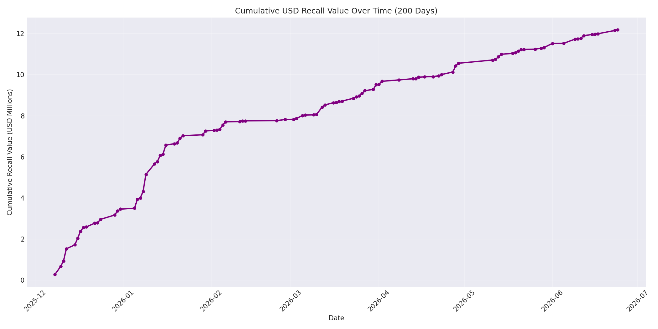 Cumulative USD Recalls 200 Days