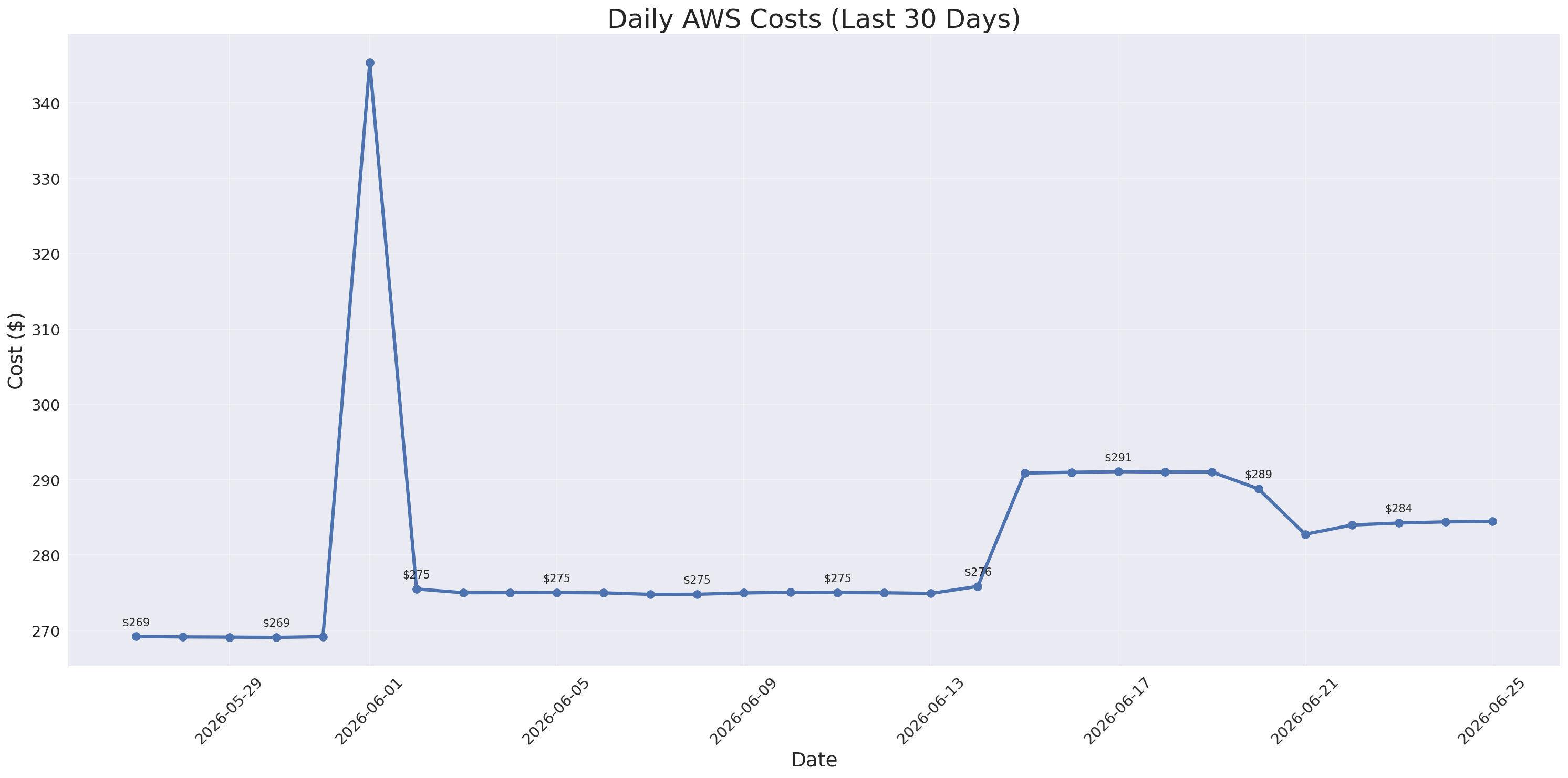 Daily Costs