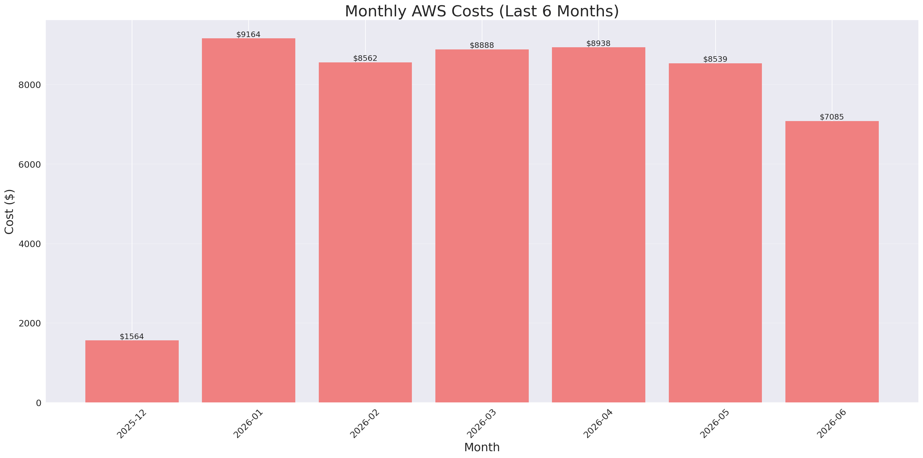 Monthly Costs
