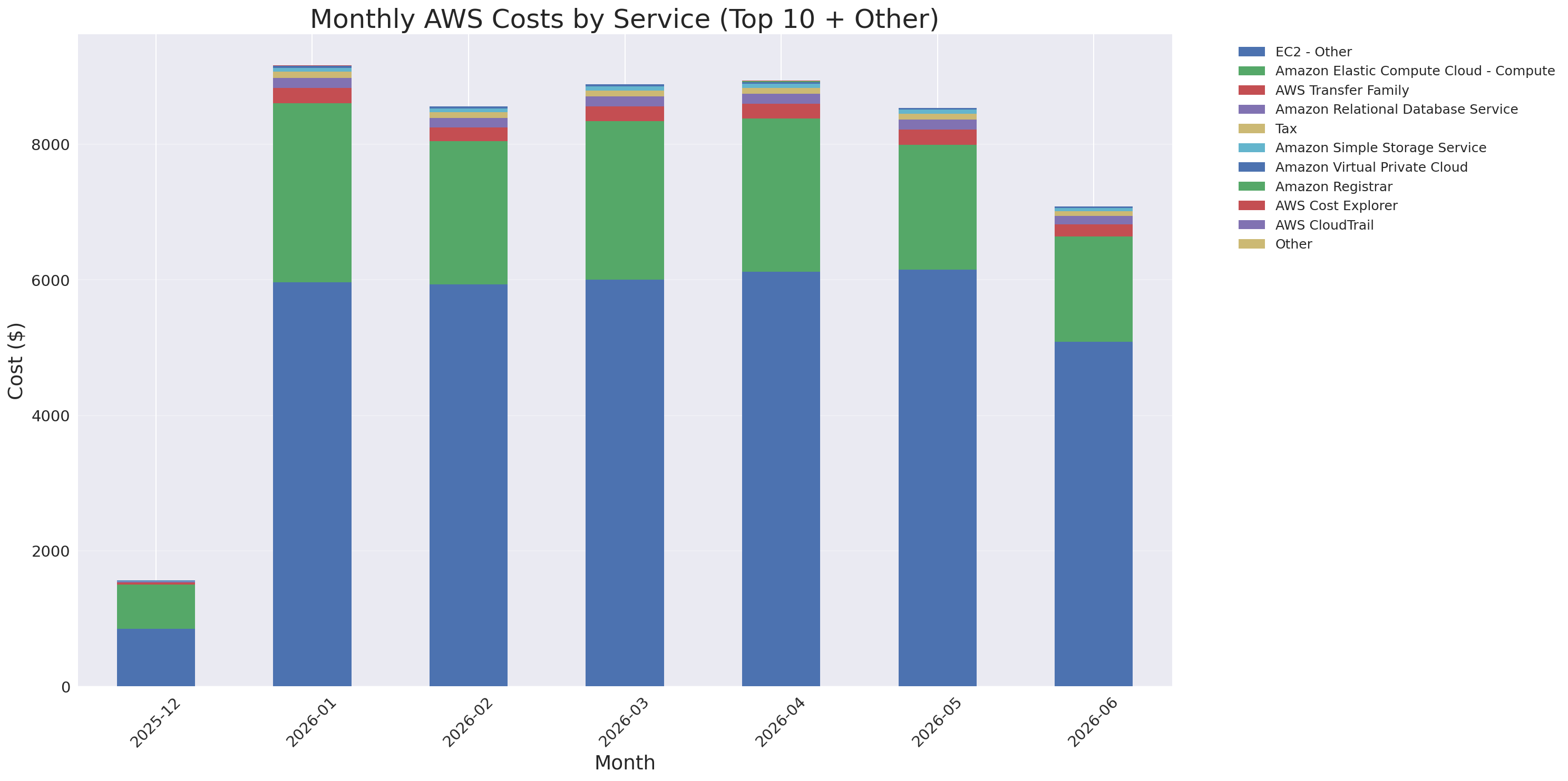 Monthly Costs by Service