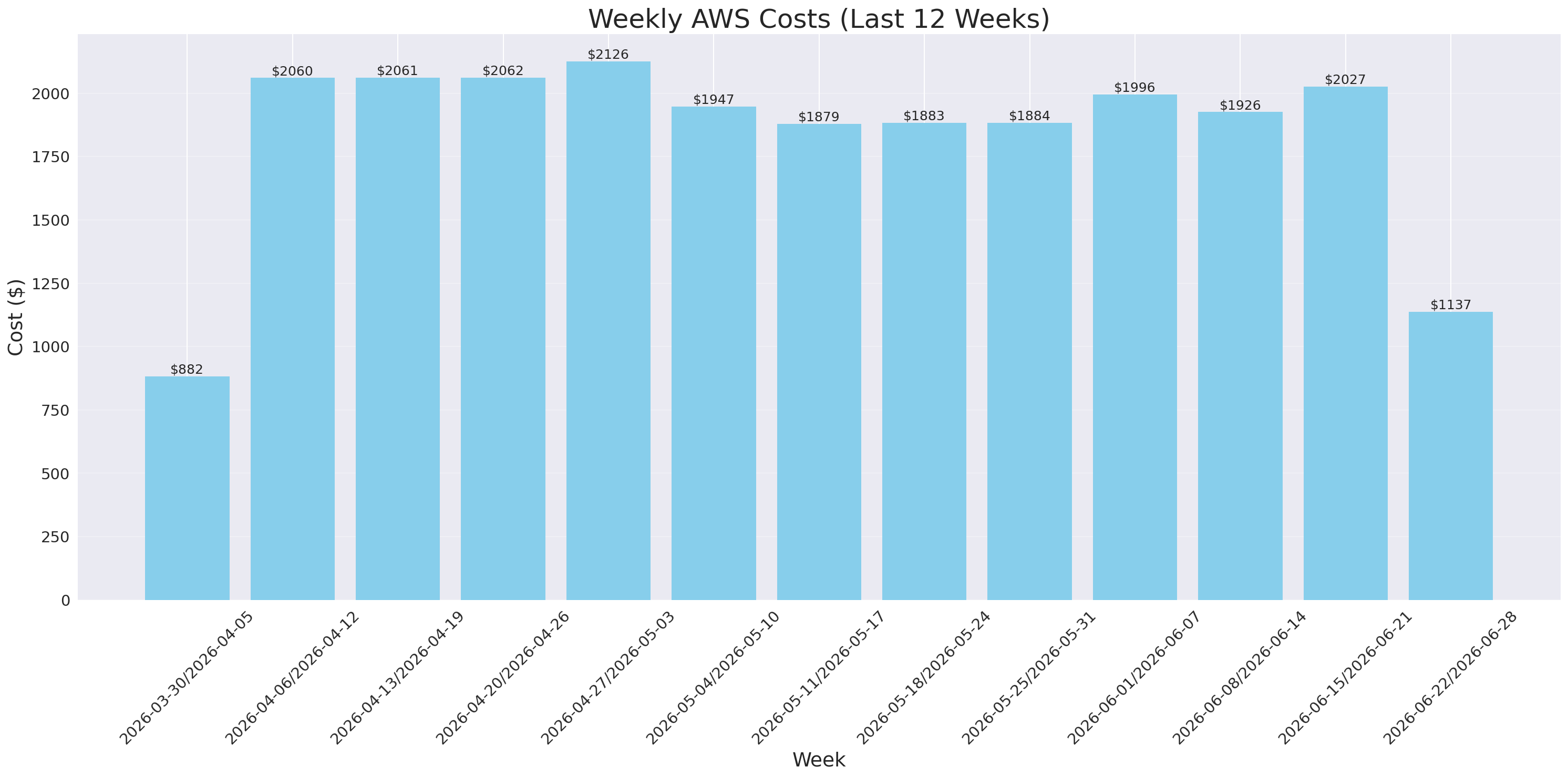 Weekly Costs