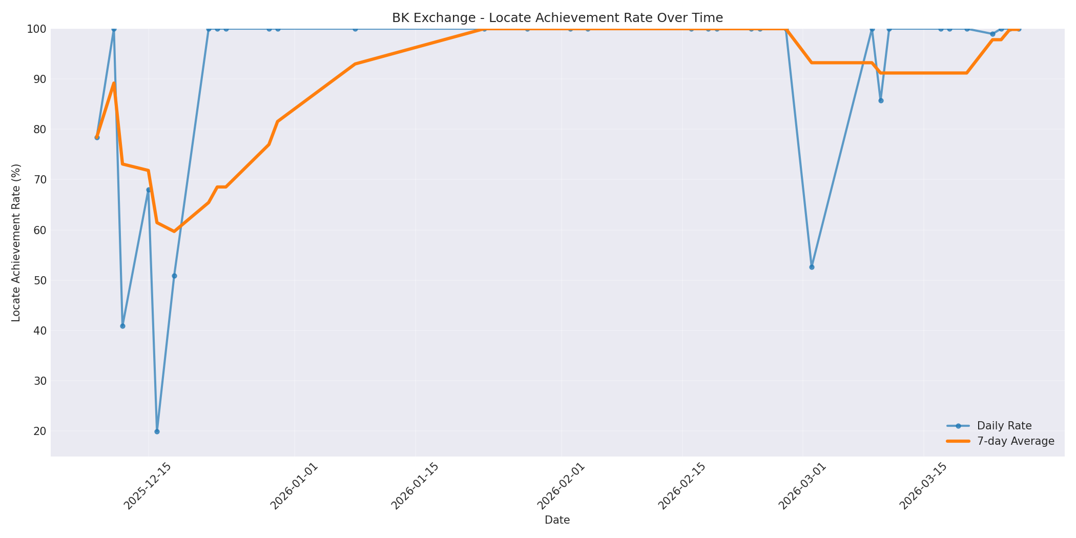 BK Locate Rate Over Time