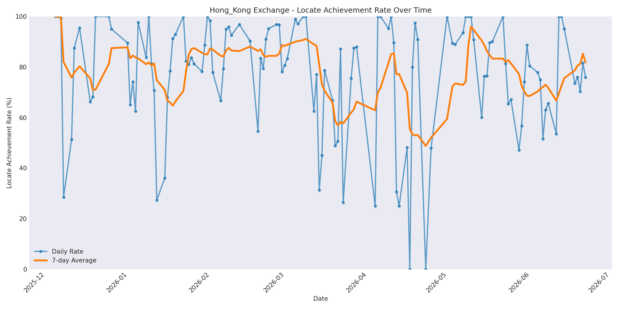 Hong_Kong Locate Rate Over Time