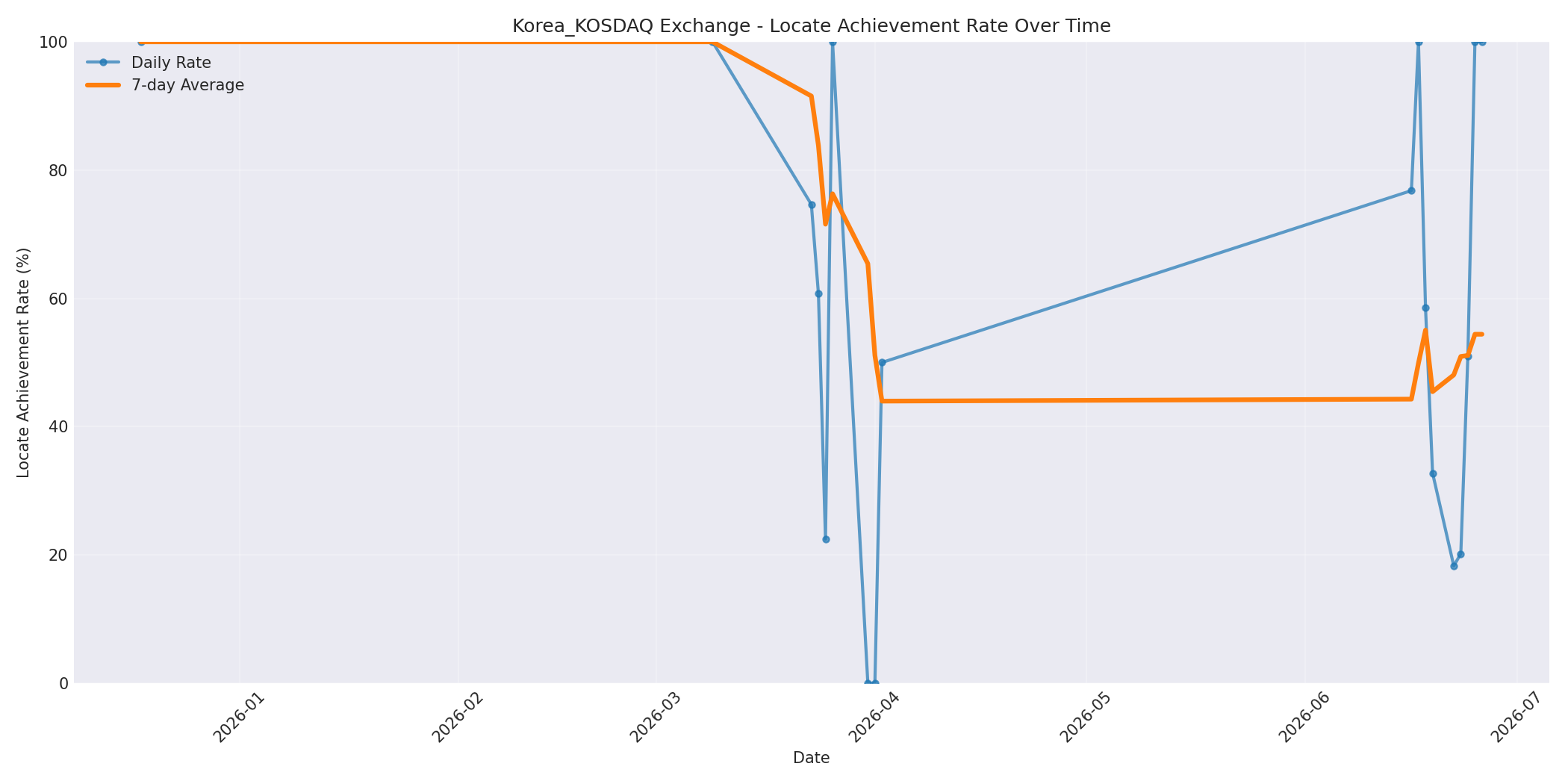 Korea_KOSDAQ Locate Rate Over Time