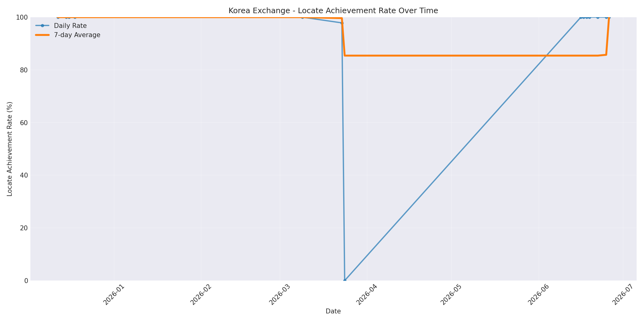 Korea Locate Rate Over Time