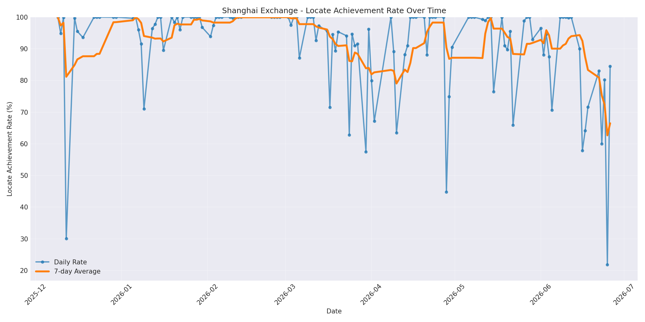 Shanghai Locate Rate Over Time