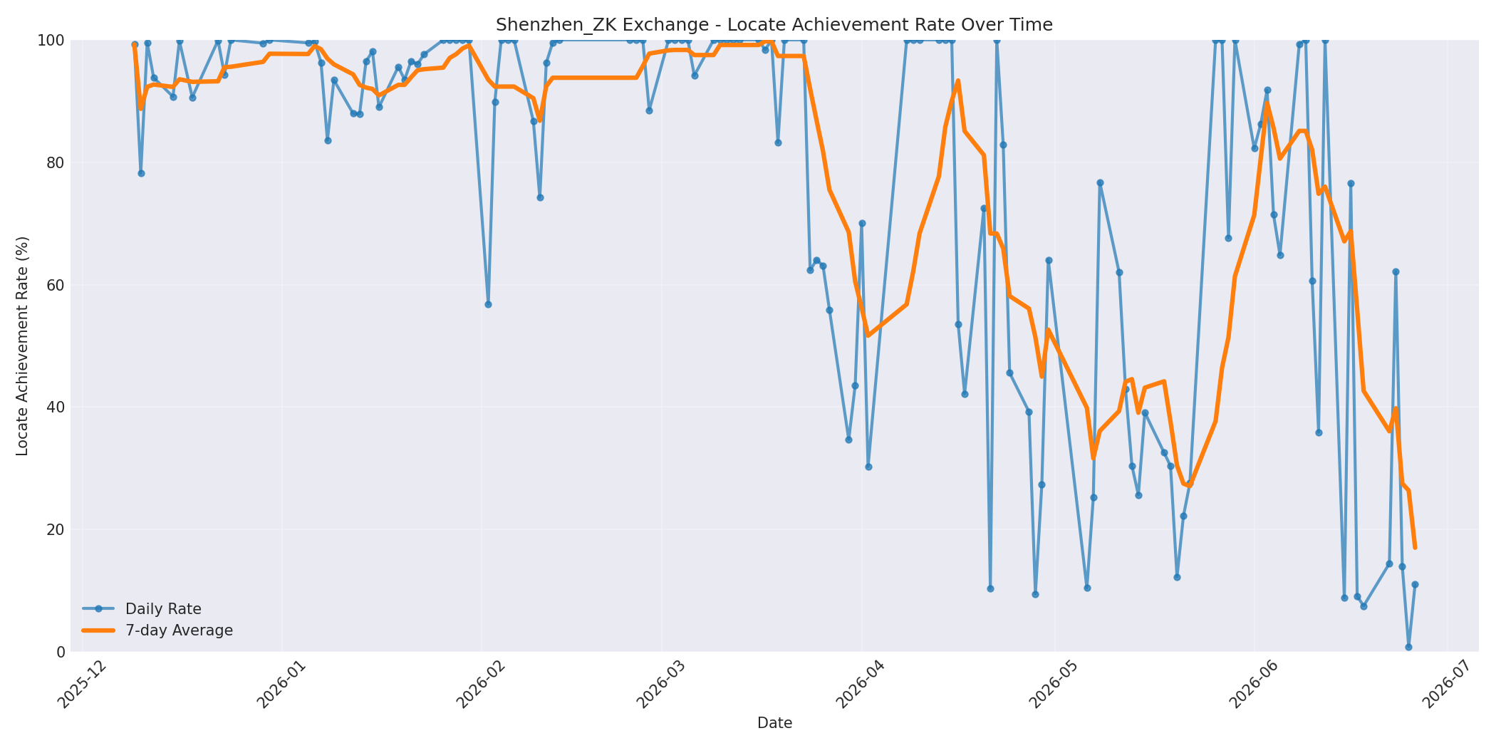 Shenzhen_ZK Locate Rate Over Time