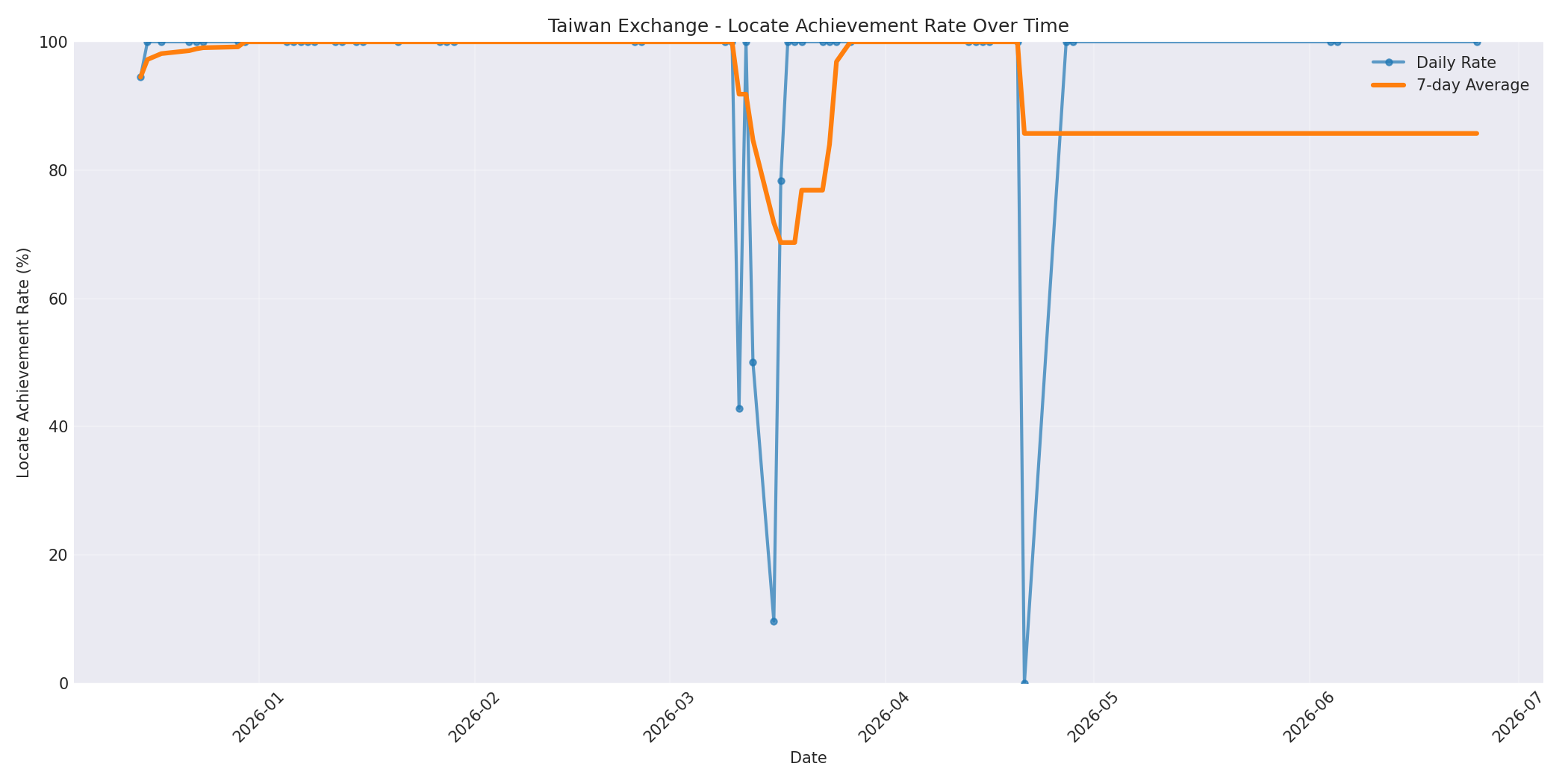 Taiwan Locate Rate Over Time