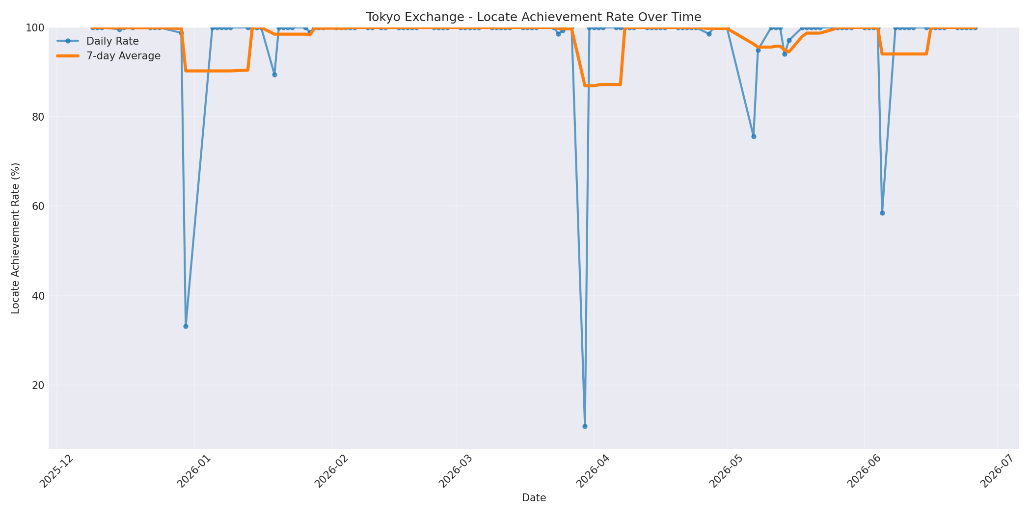 Tokyo Locate Rate Over Time