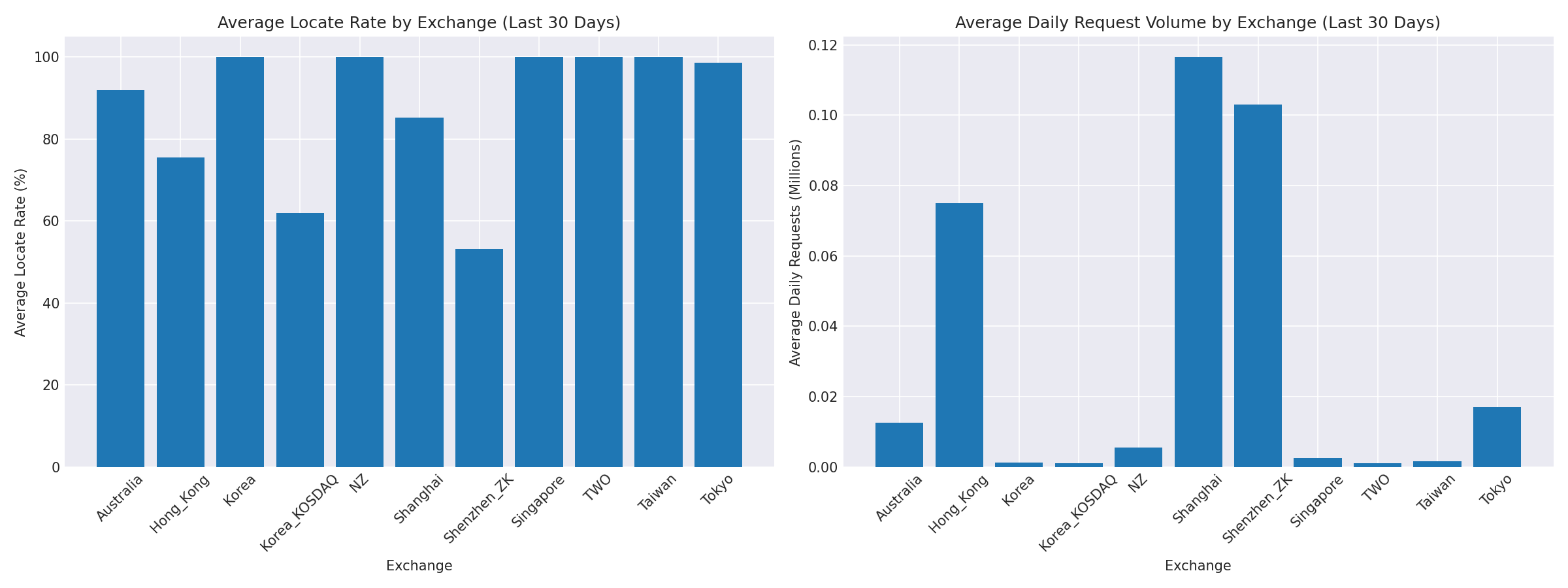 Exchange Breakdown