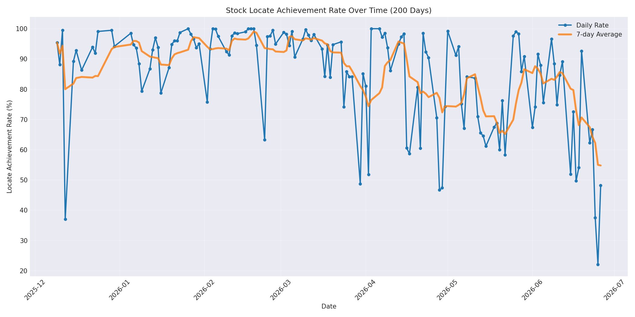 Locate Rate 200 Days