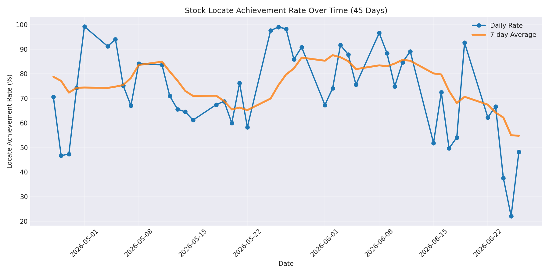 Locate Rate 45 Days