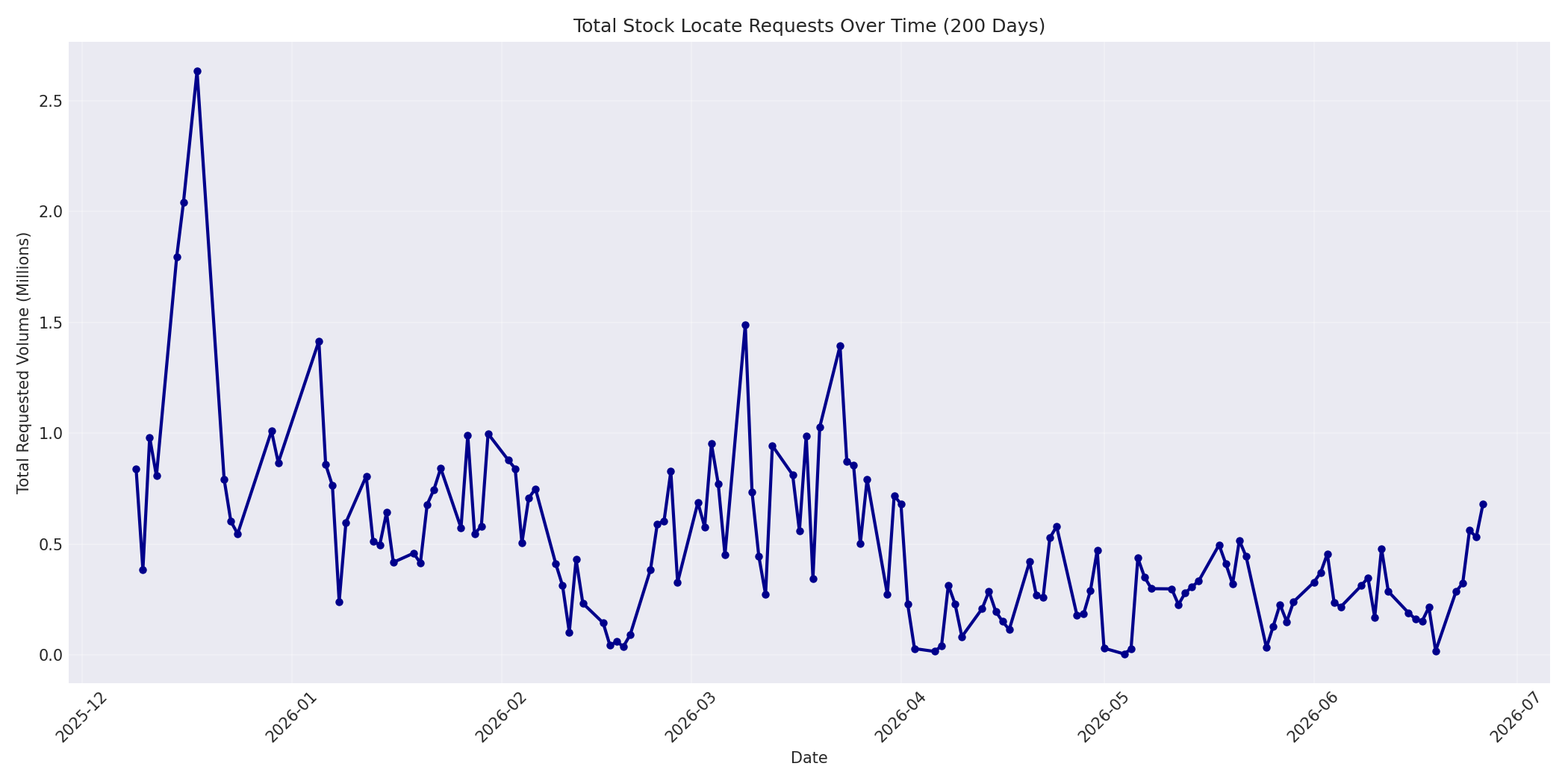 Total Requests 200 Days
