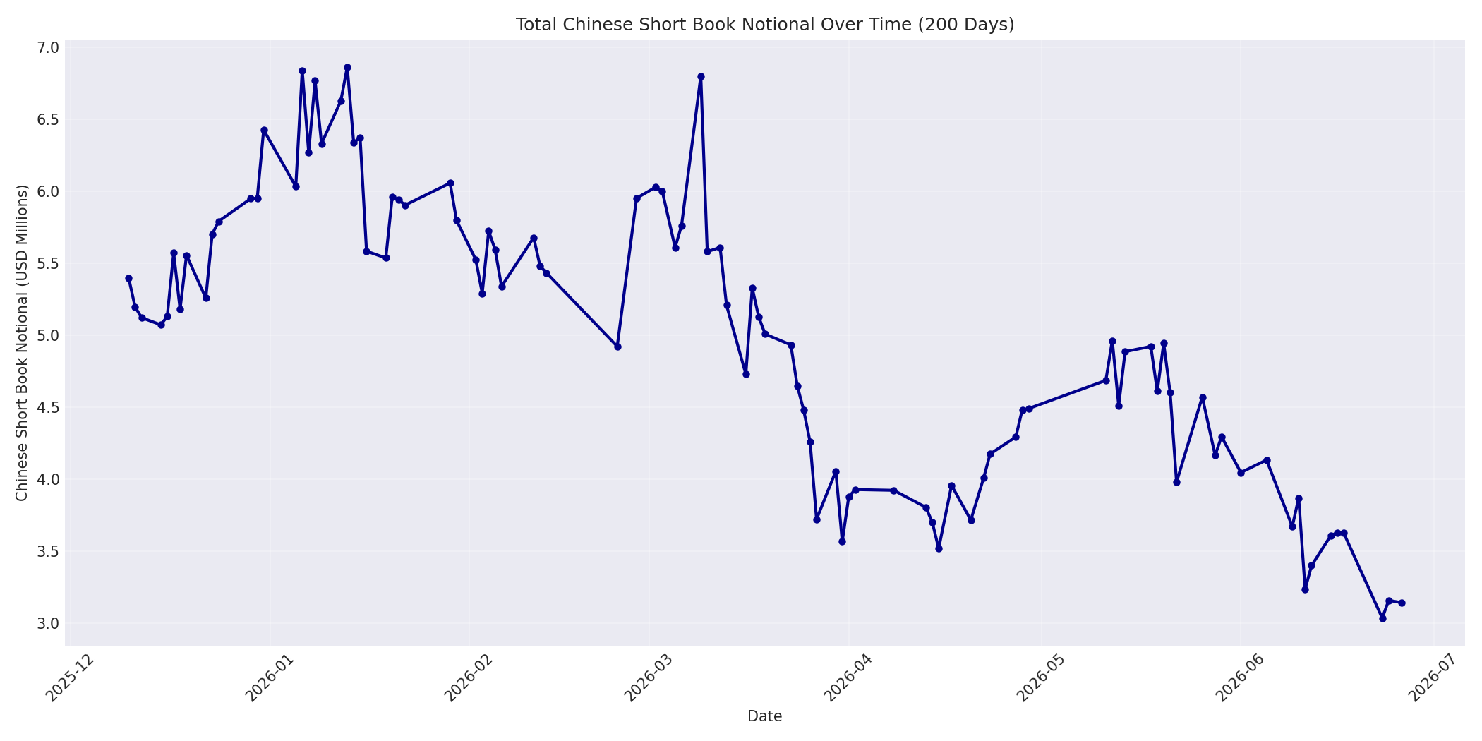 Book Notional 200 Days