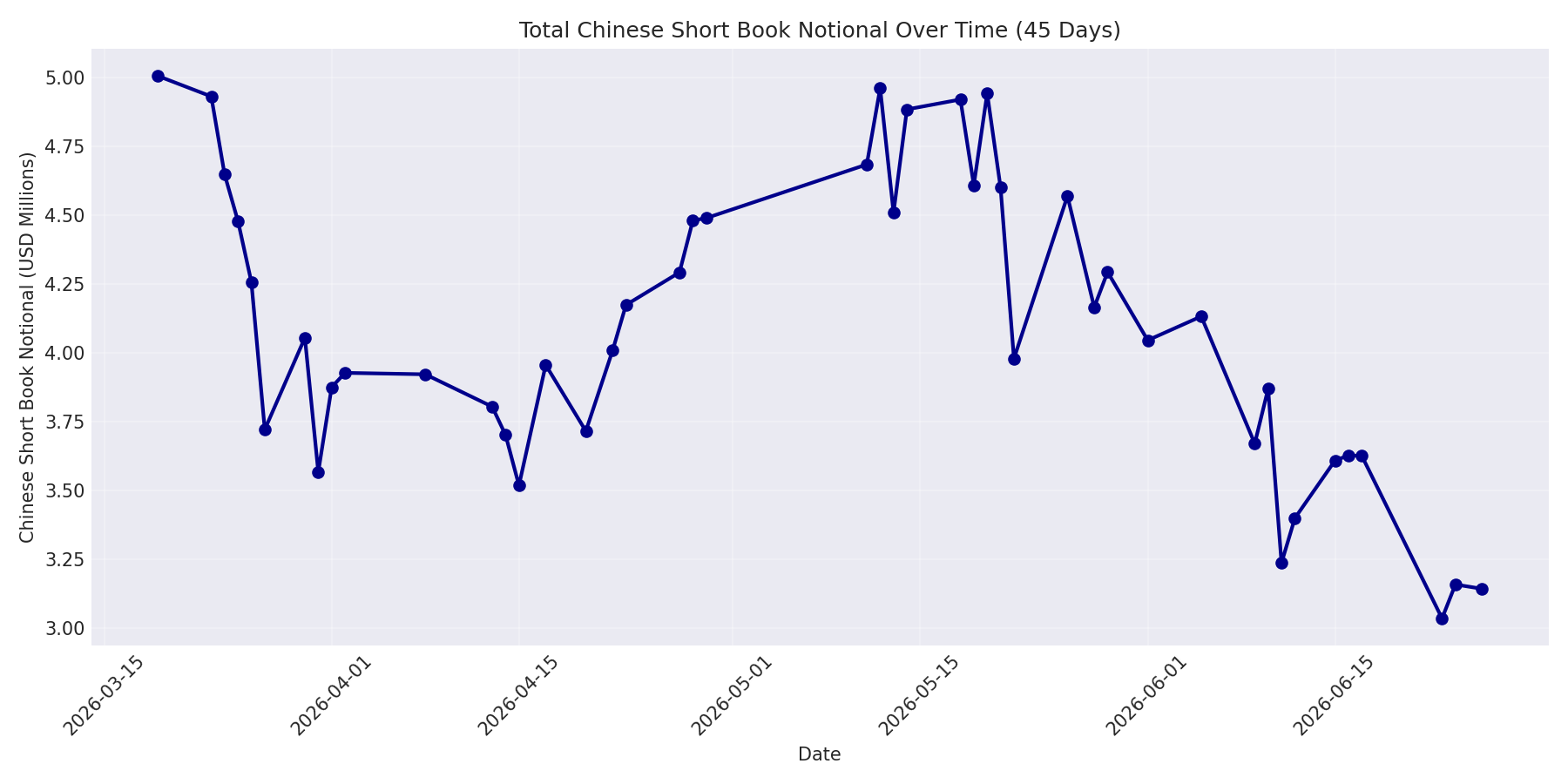 Book Notional 45 Days