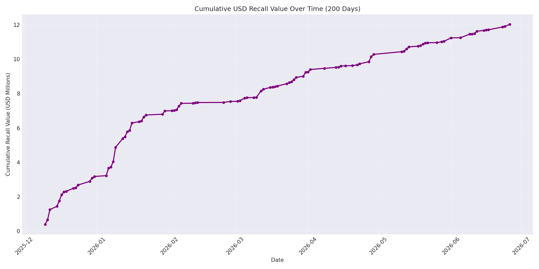 Cumulative USD Recalls 200 Days