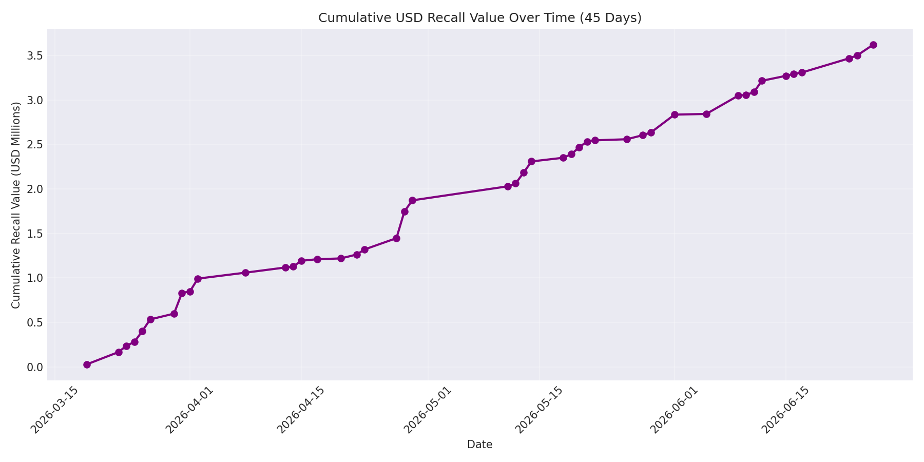 Cumulative USD Recalls 45 Days