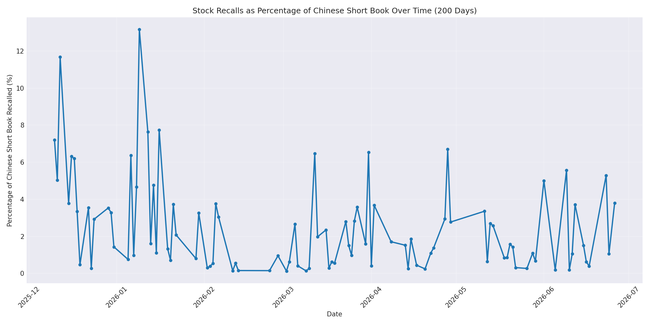 Percentage Recalled 200 Days