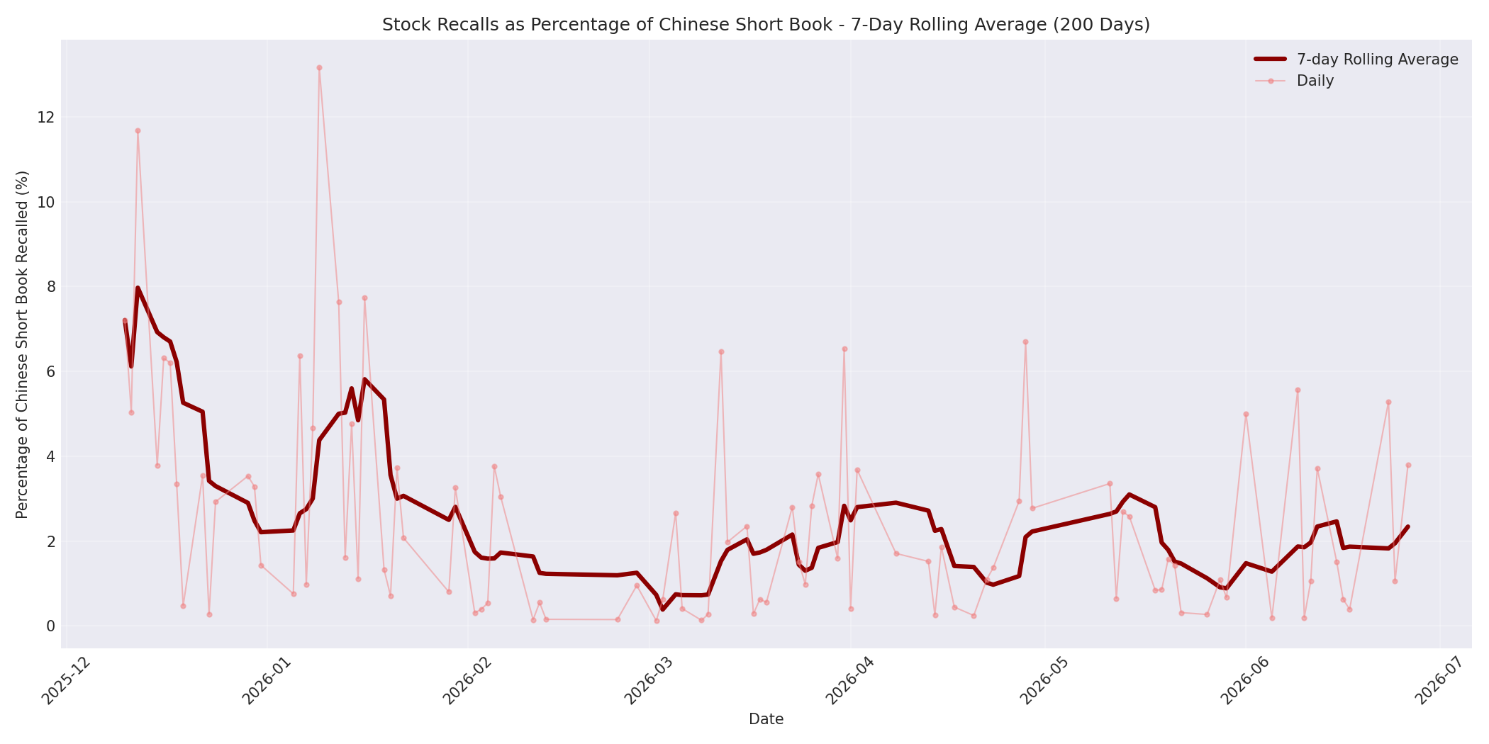 Percentage Recalled 7-Day Average 200 Days