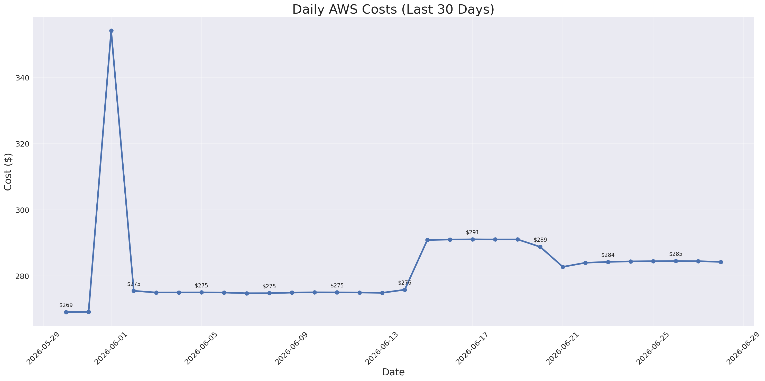 Daily Costs