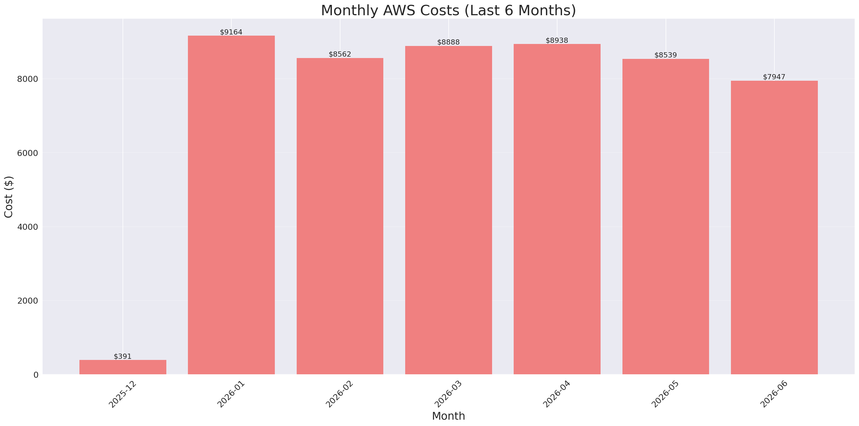 Monthly Costs