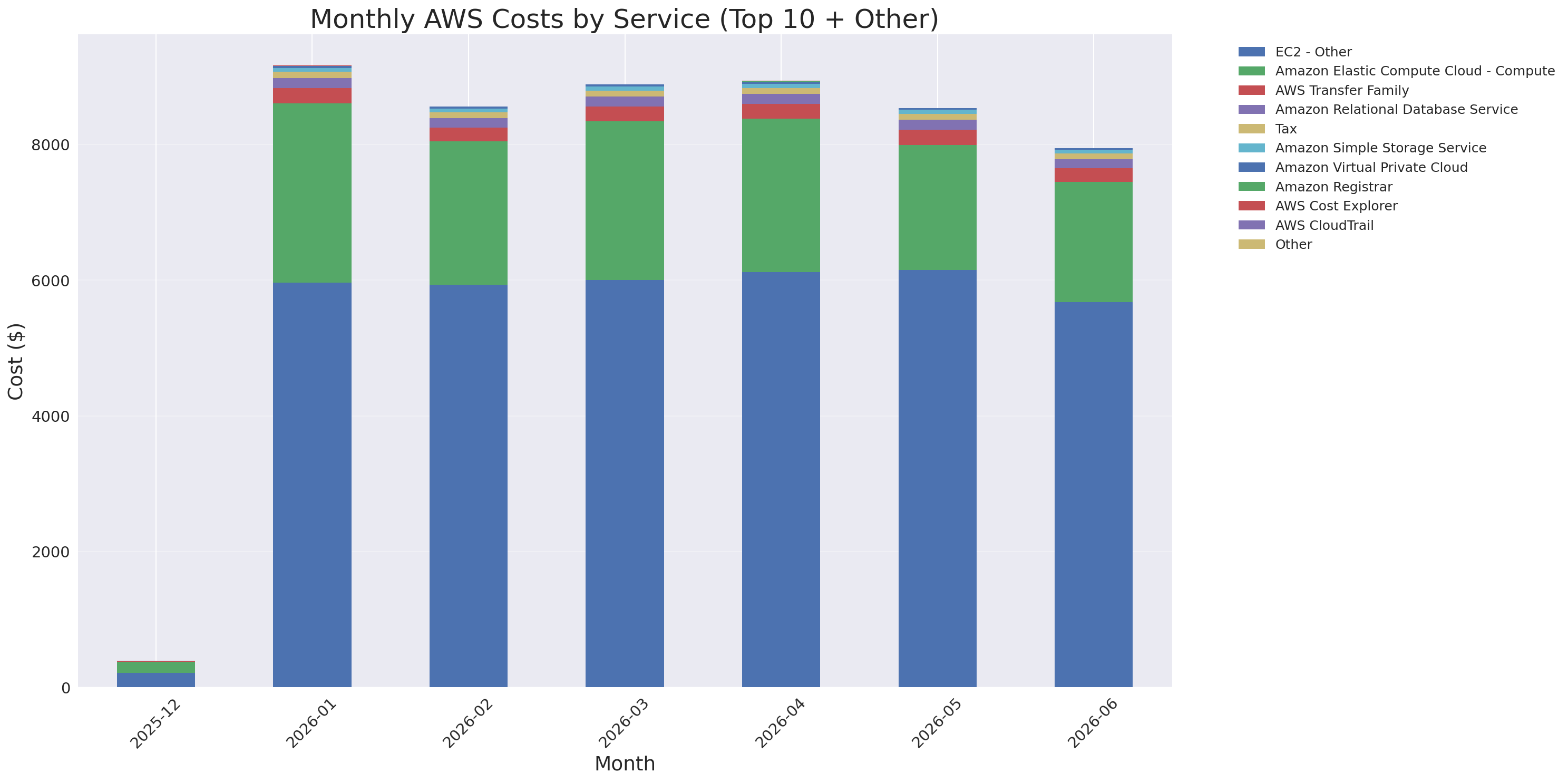 Monthly Costs by Service