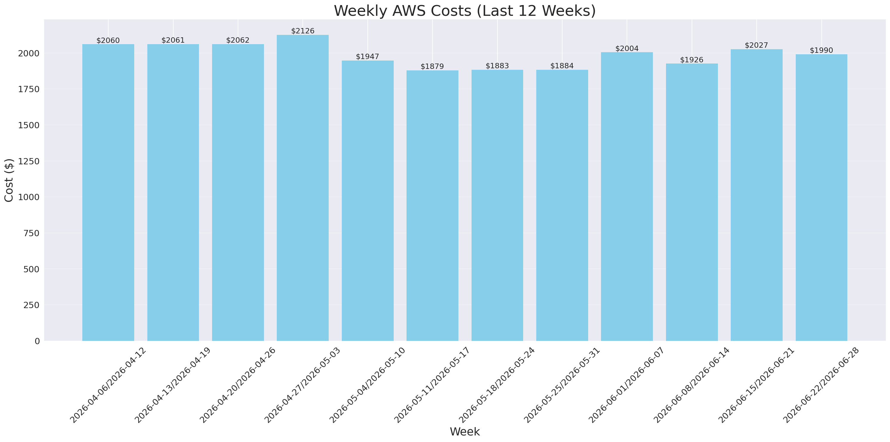 Weekly Costs