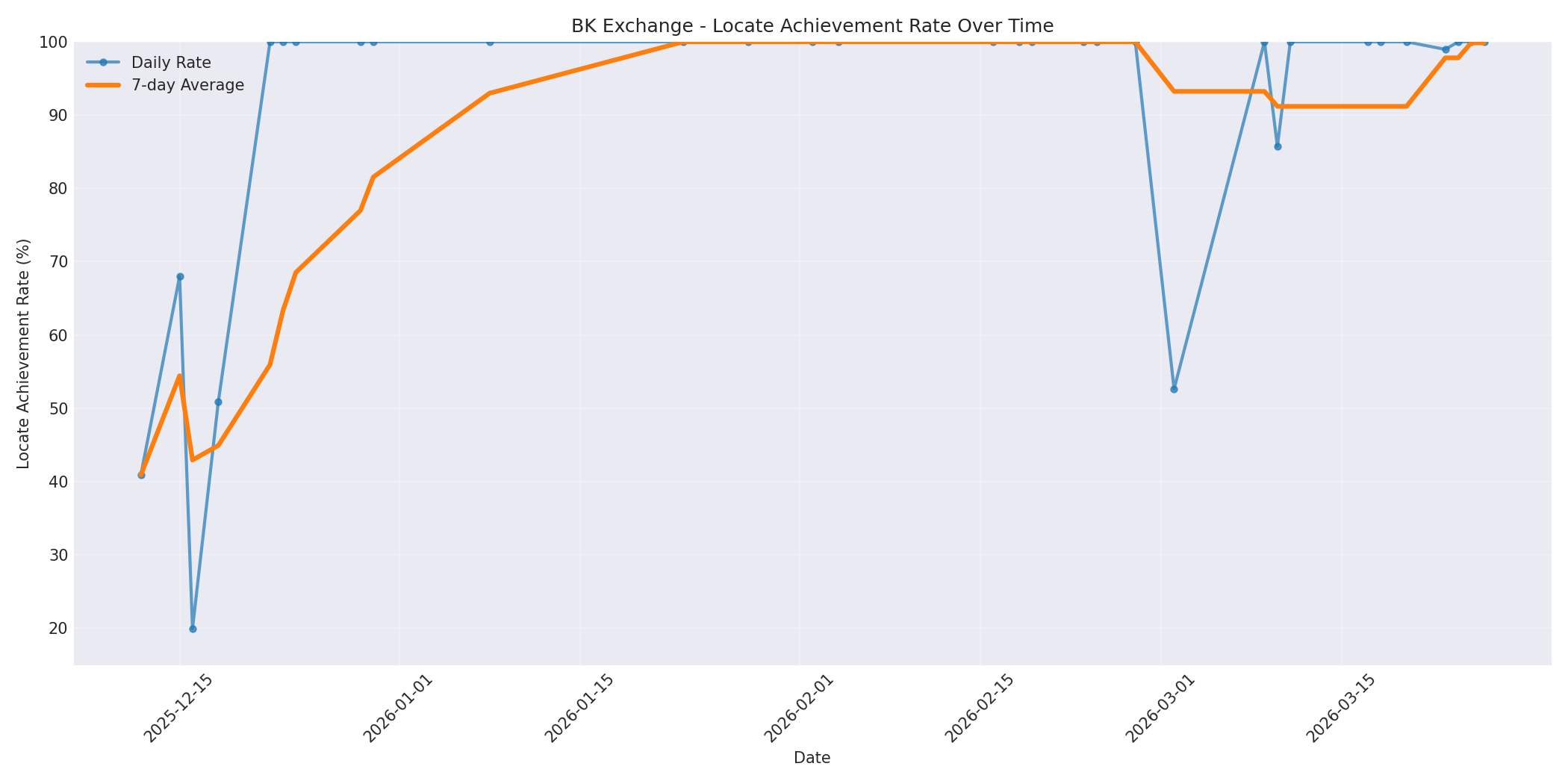 BK Locate Rate Over Time