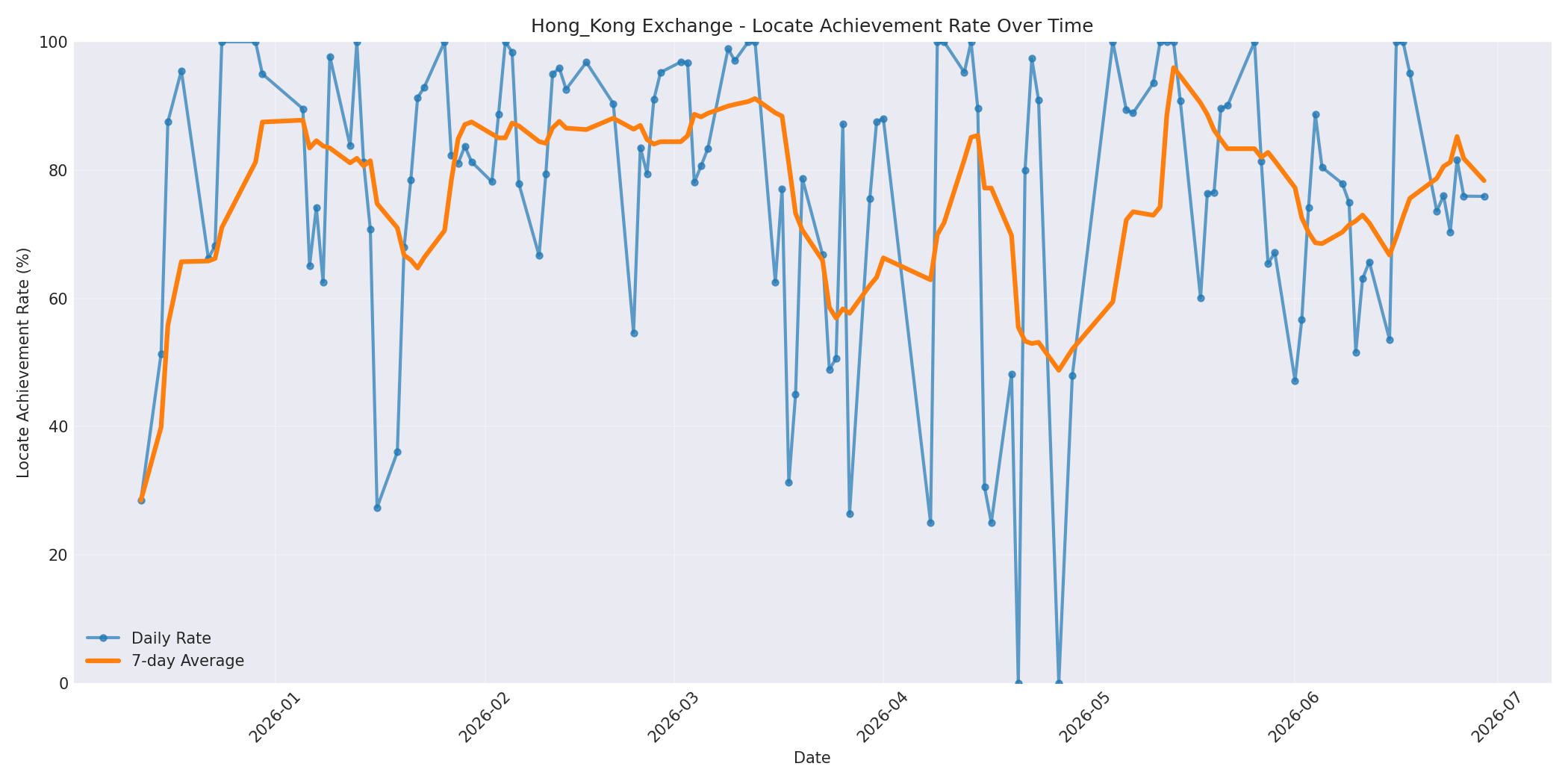 Hong_Kong Locate Rate Over Time