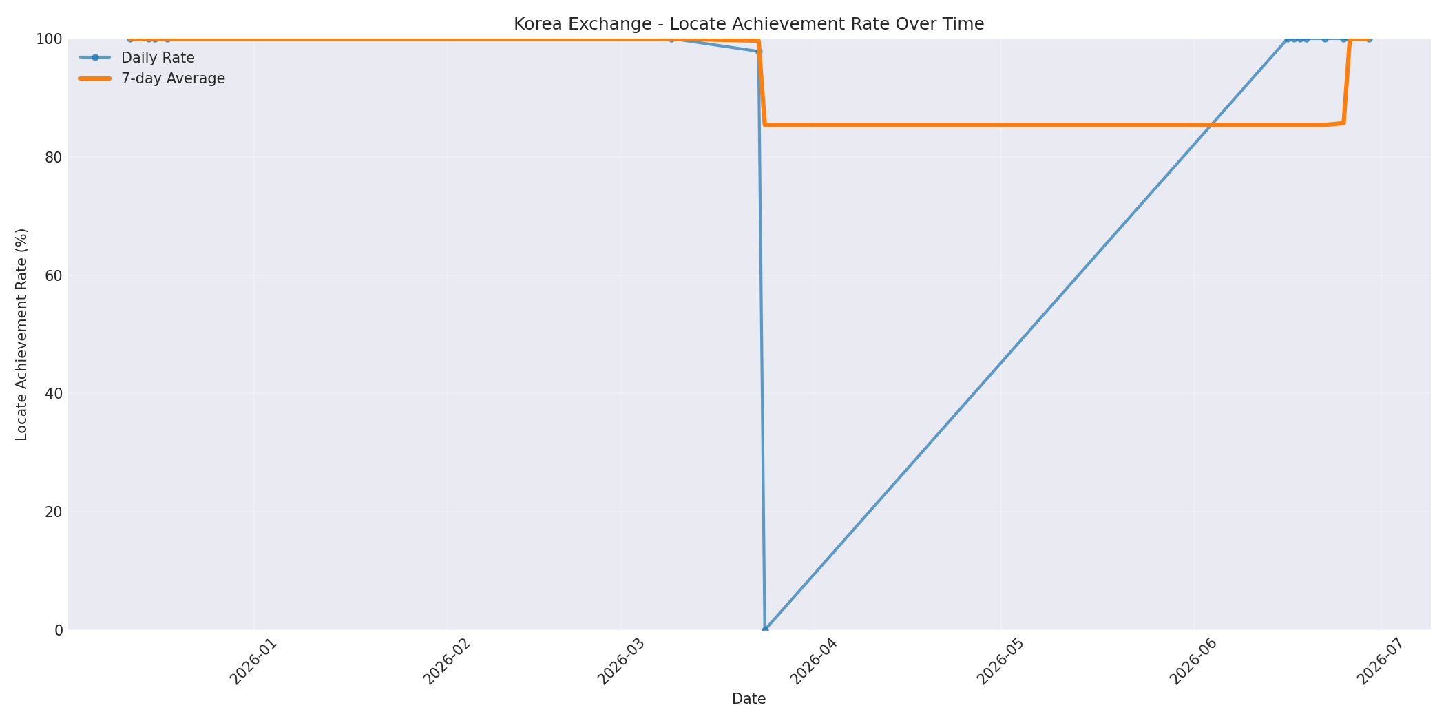 Korea Locate Rate Over Time
