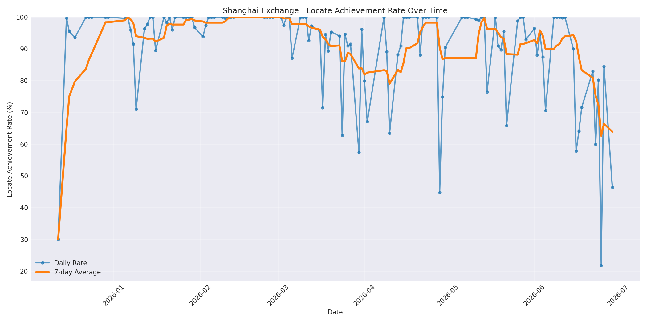 Shanghai Locate Rate Over Time